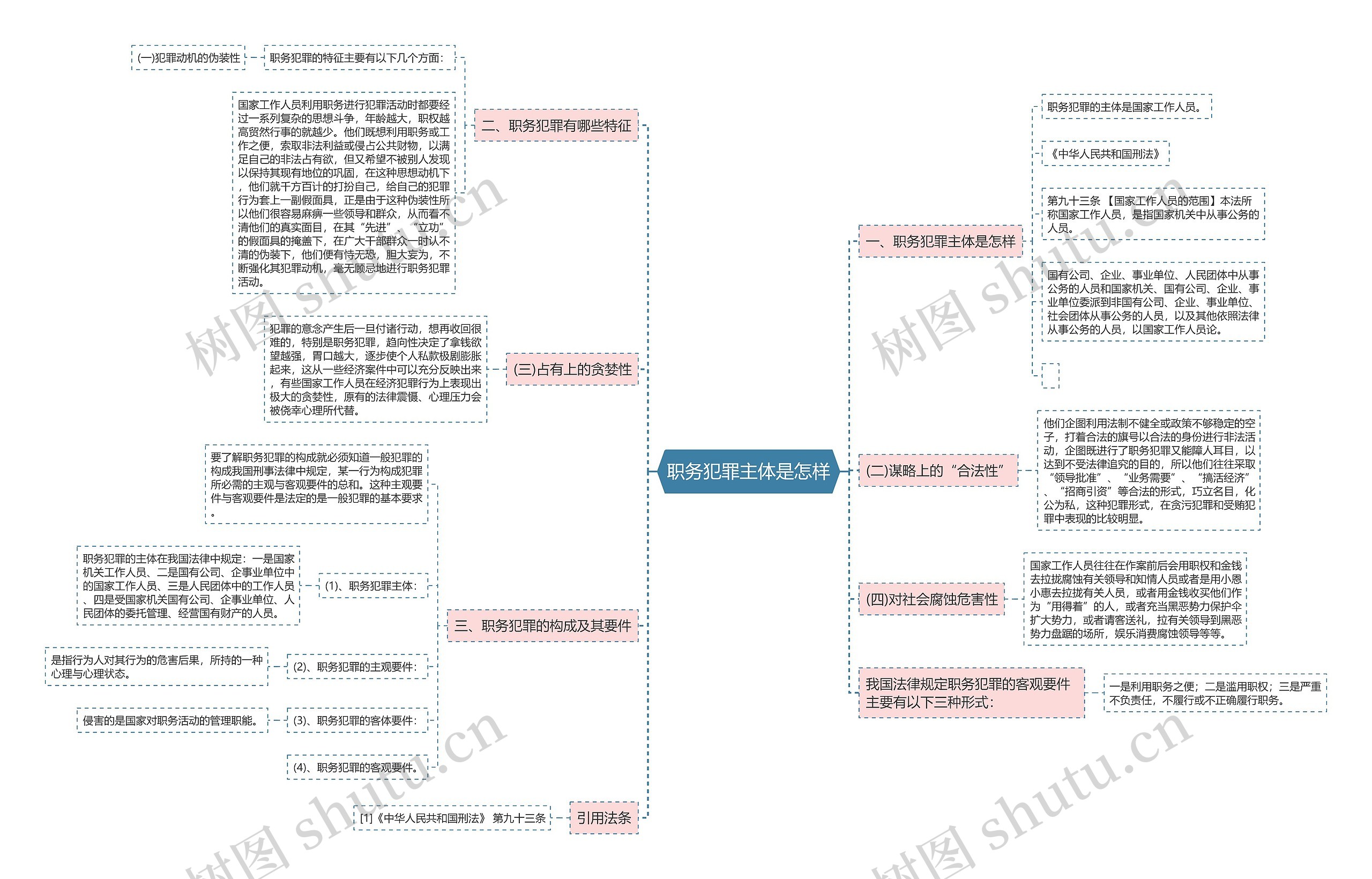 职务犯罪主体是怎样思维导图