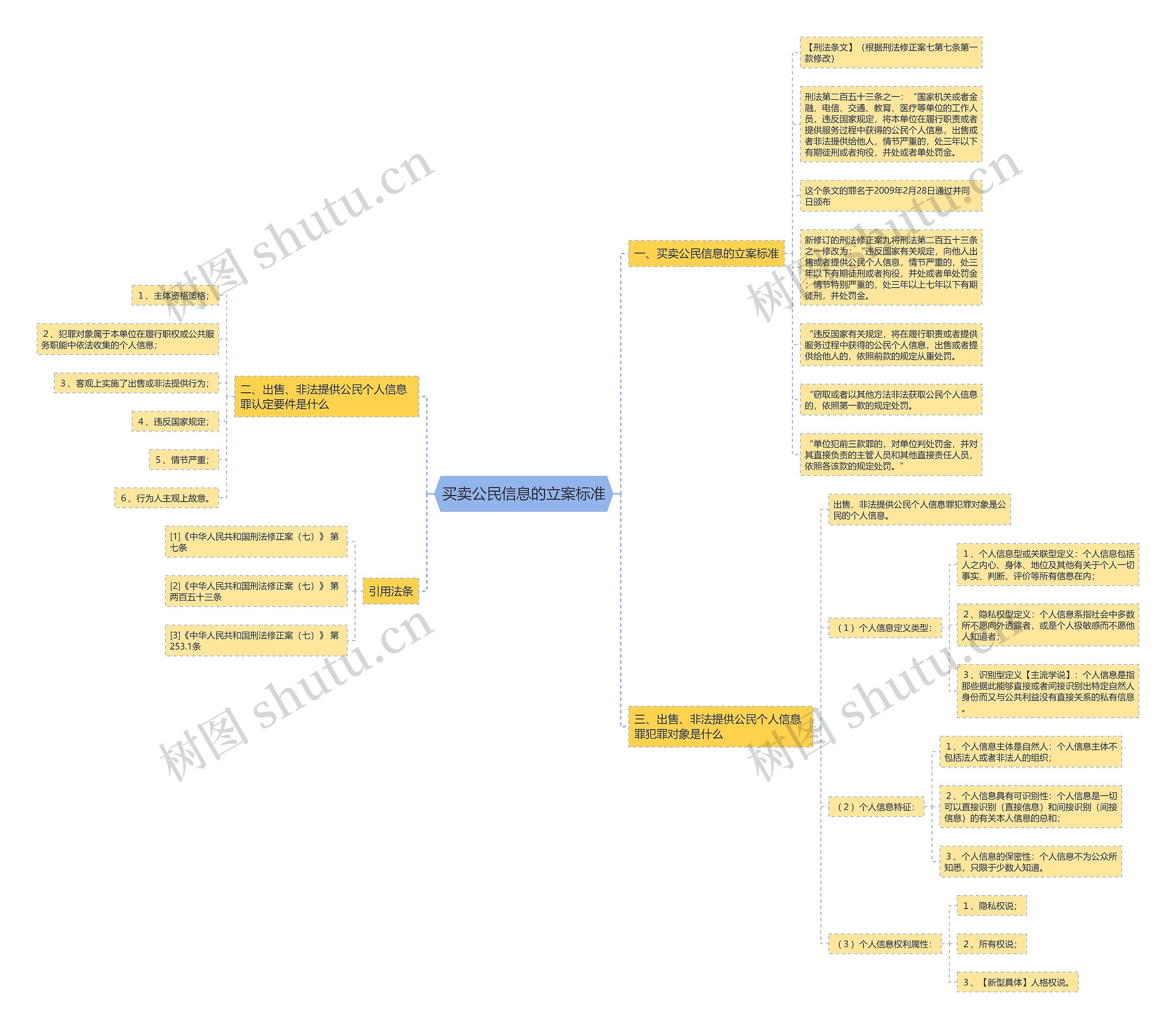 买卖公民信息的立案标准思维导图