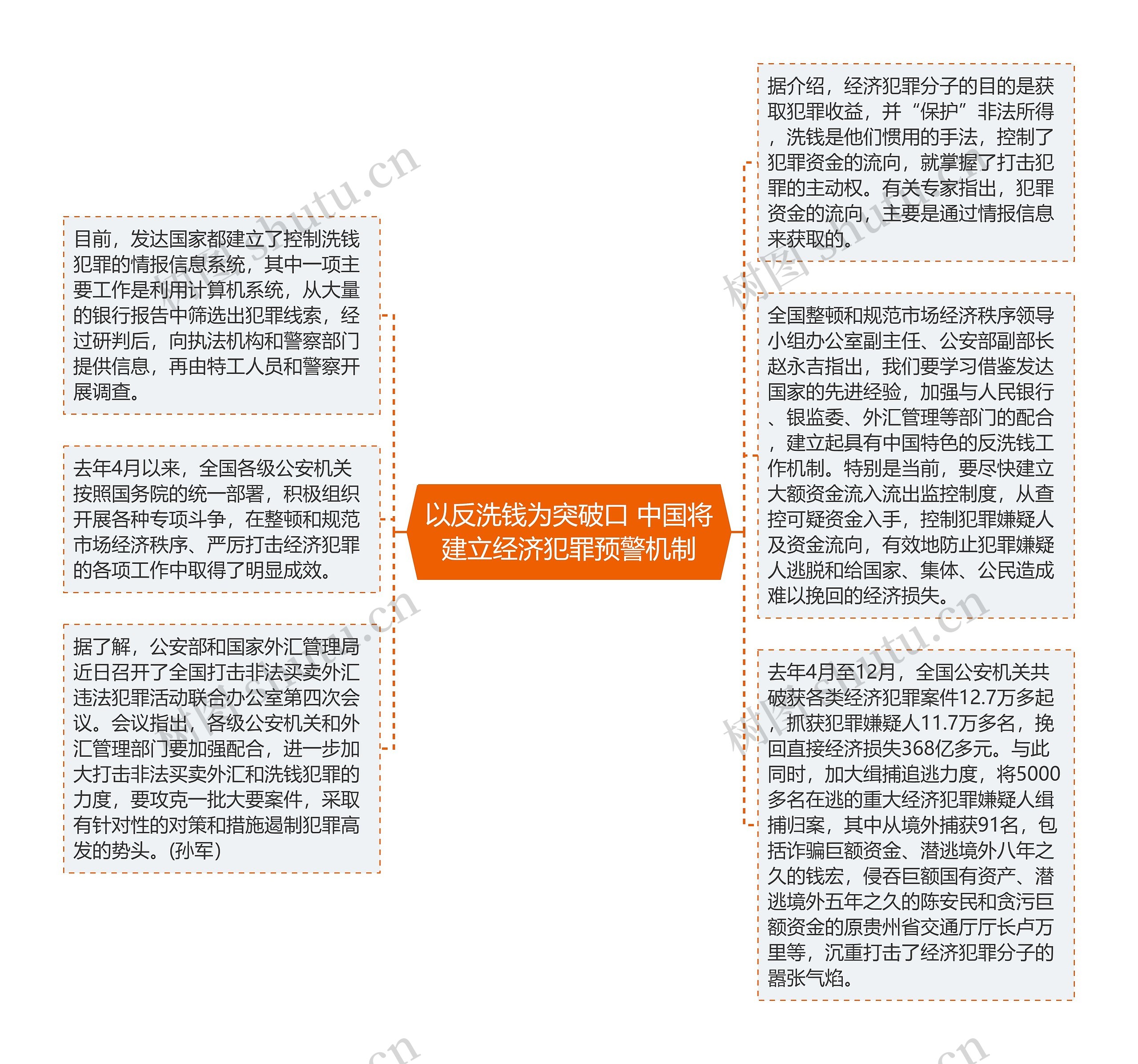 以反洗钱为突破口 中国将建立经济犯罪预警机制思维导图