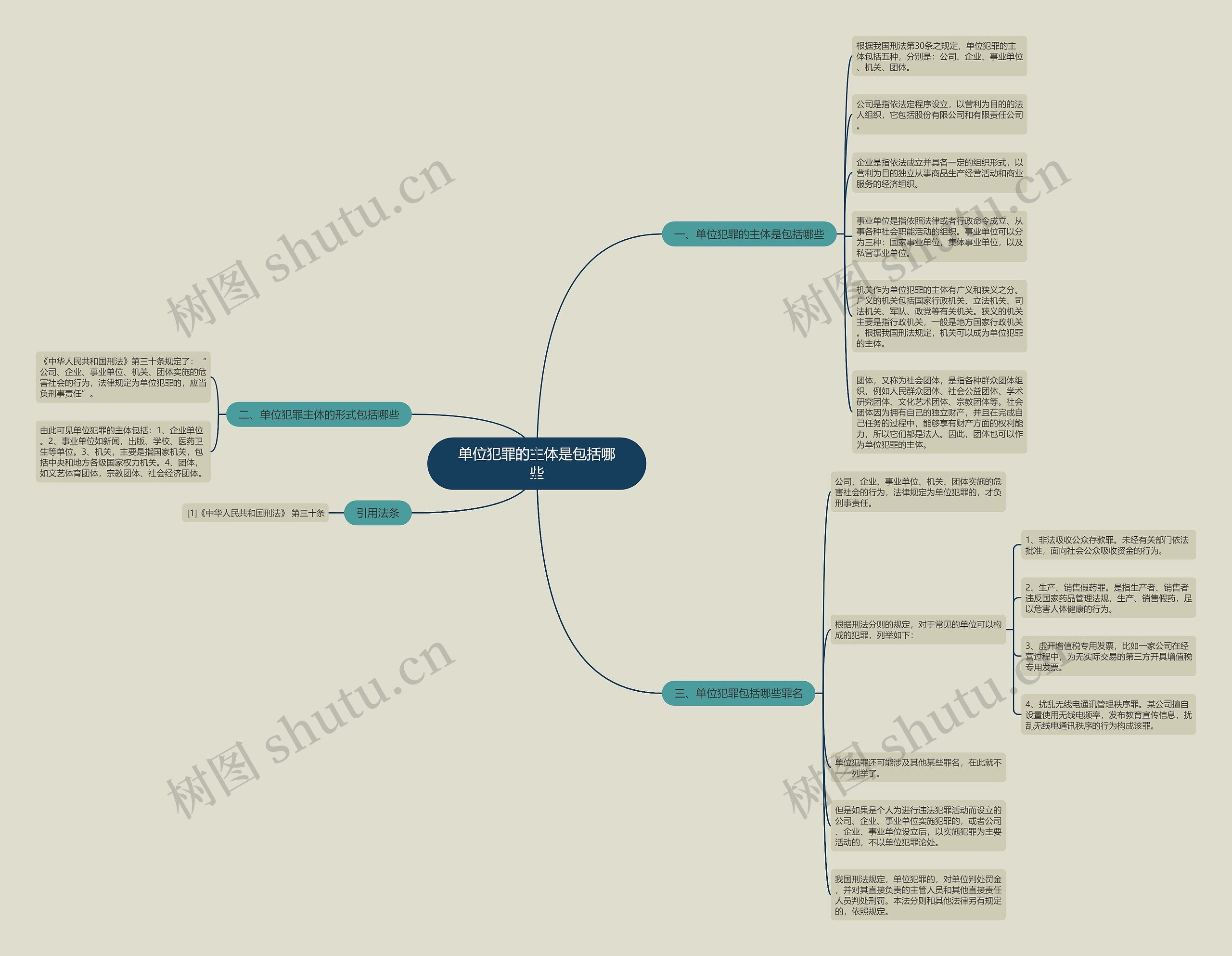单位犯罪的主体是包括哪些思维导图