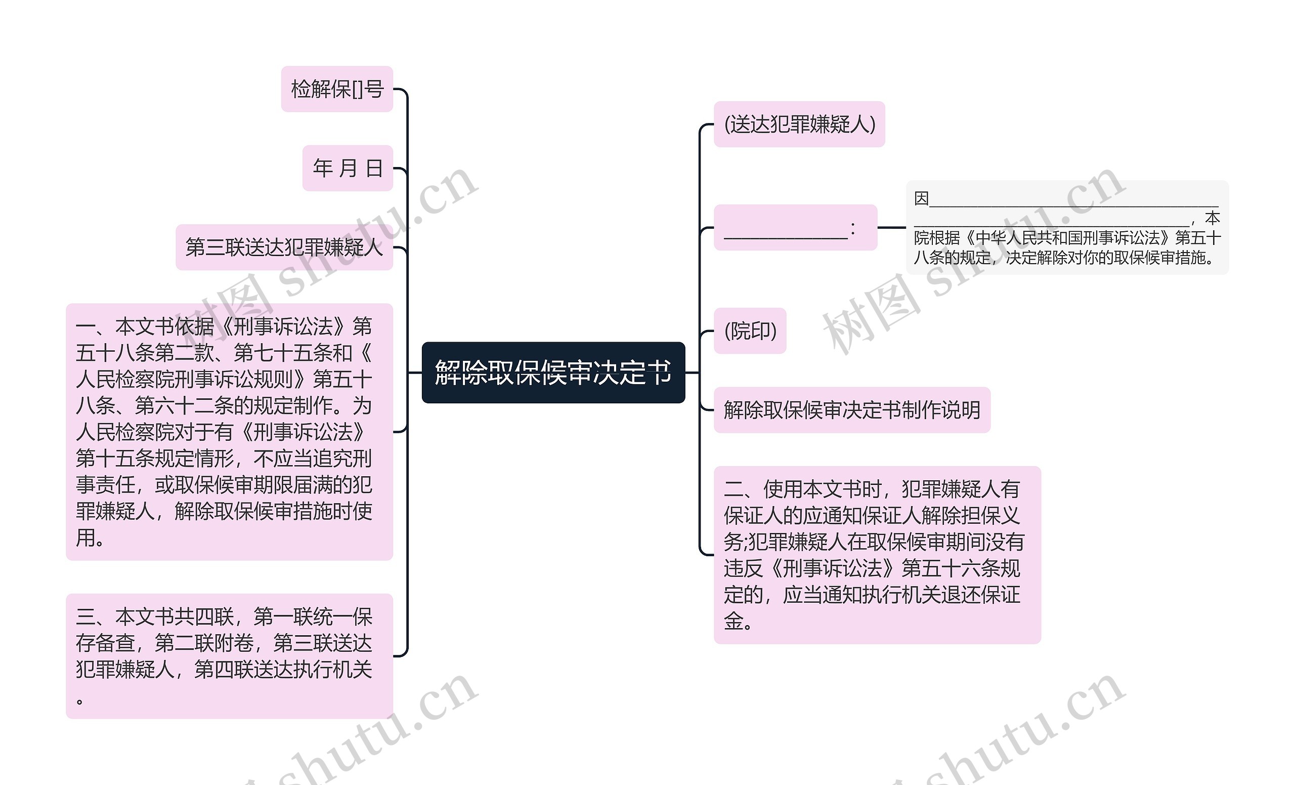 解除取保候审决定书思维导图