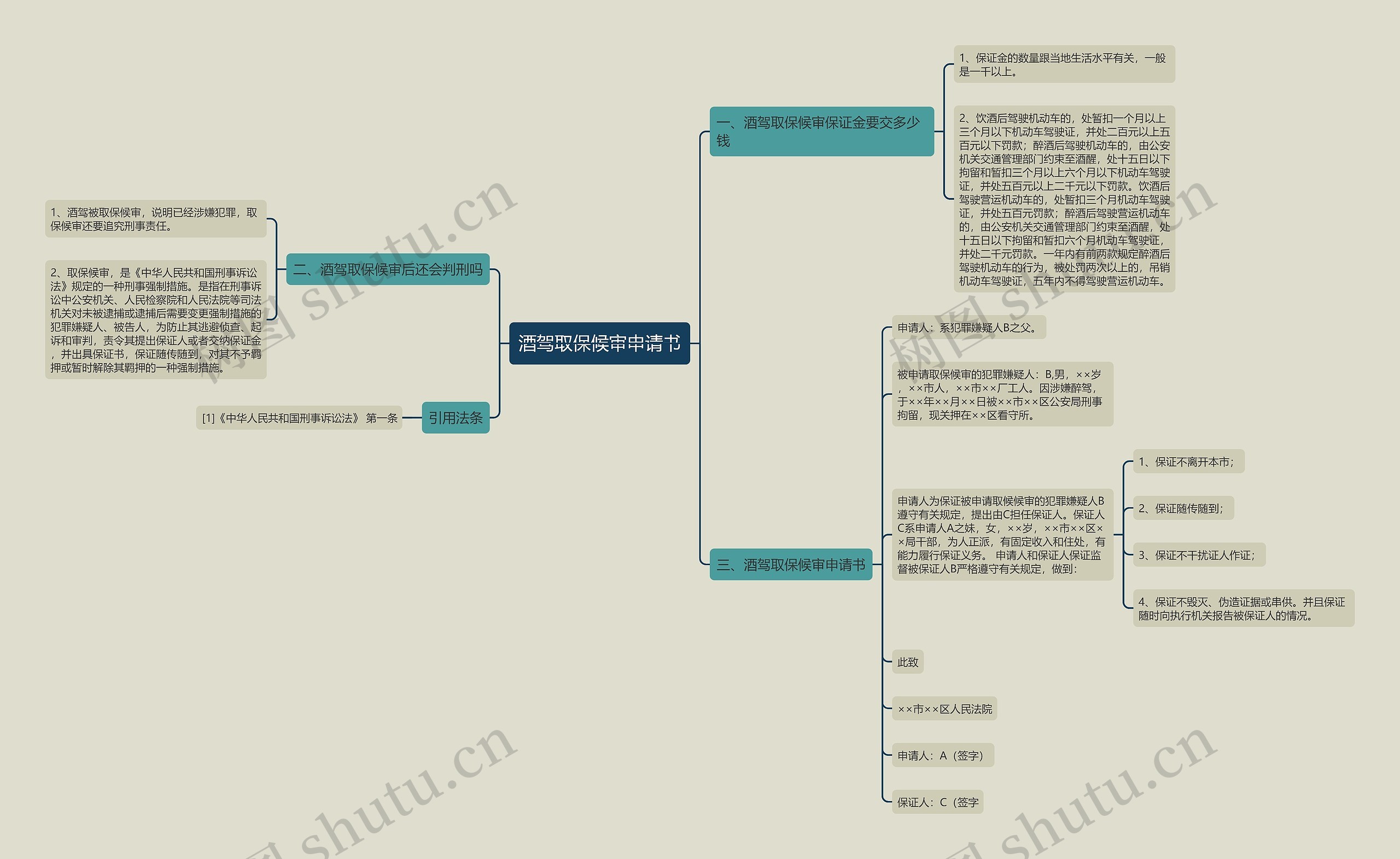 酒驾取保候审申请书思维导图