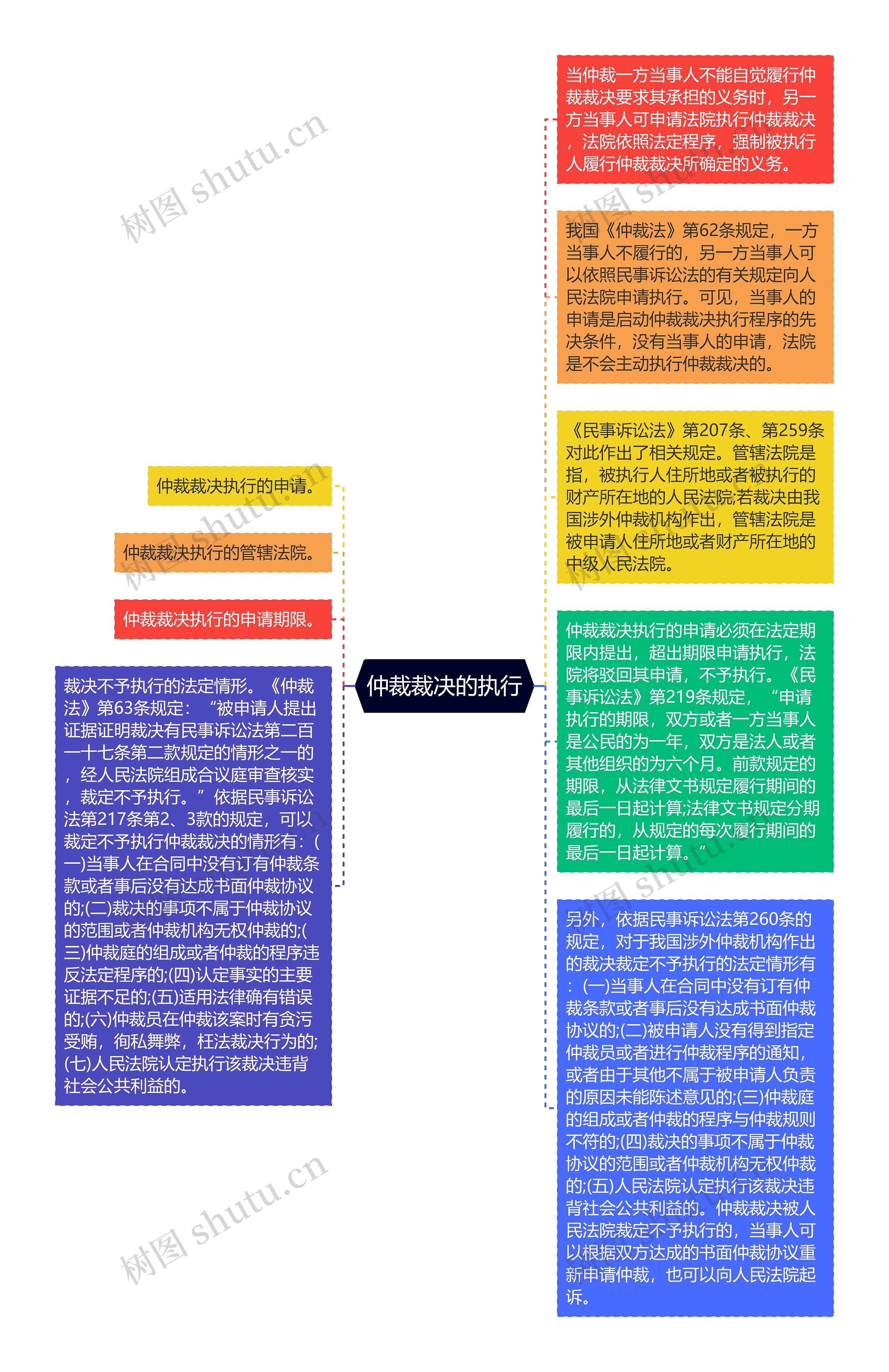 仲裁裁决的执行思维导图