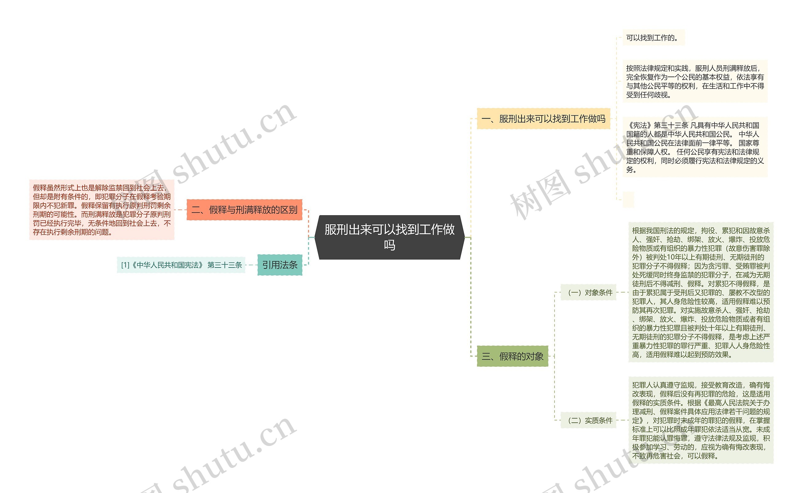 服刑出来可以找到工作做吗思维导图高清图 服刑出来可以找到工作做吗思维导图