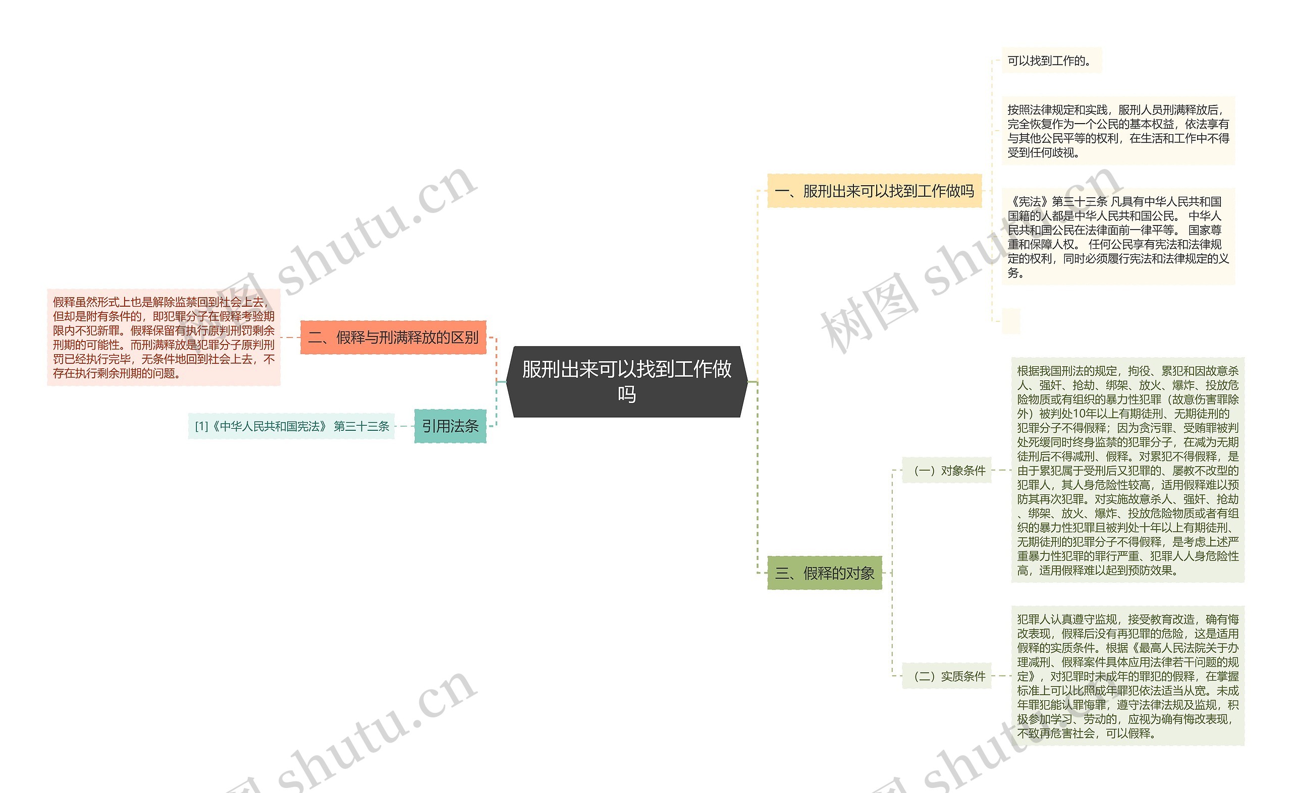 服刑出来可以找到工作做吗思维导图