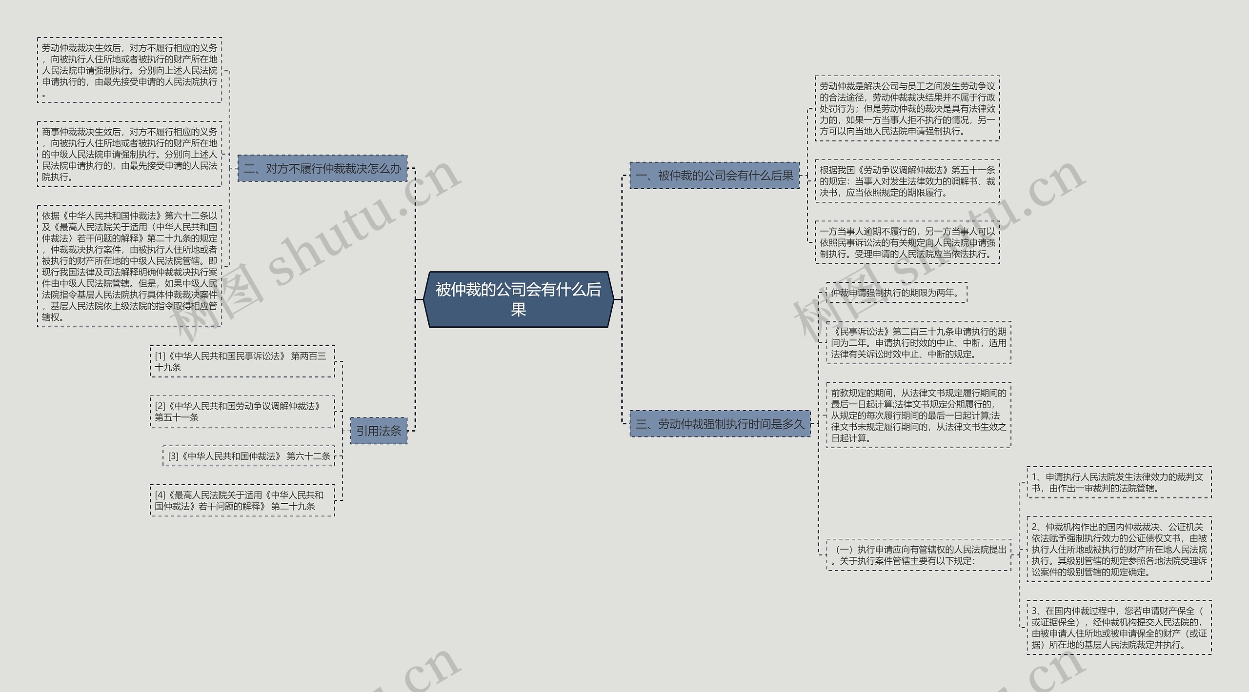 被仲裁的公司会有什么后果思维导图