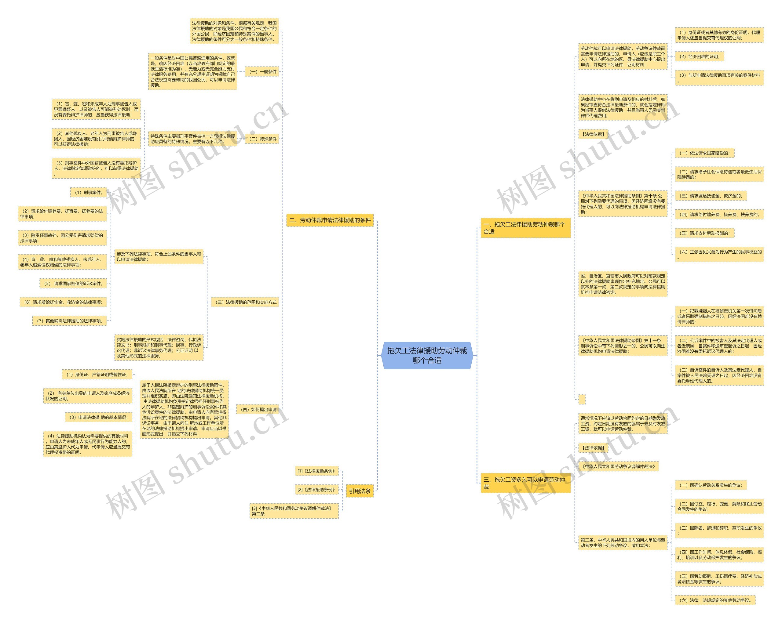 拖欠工法律援助劳动仲裁哪个合适思维导图