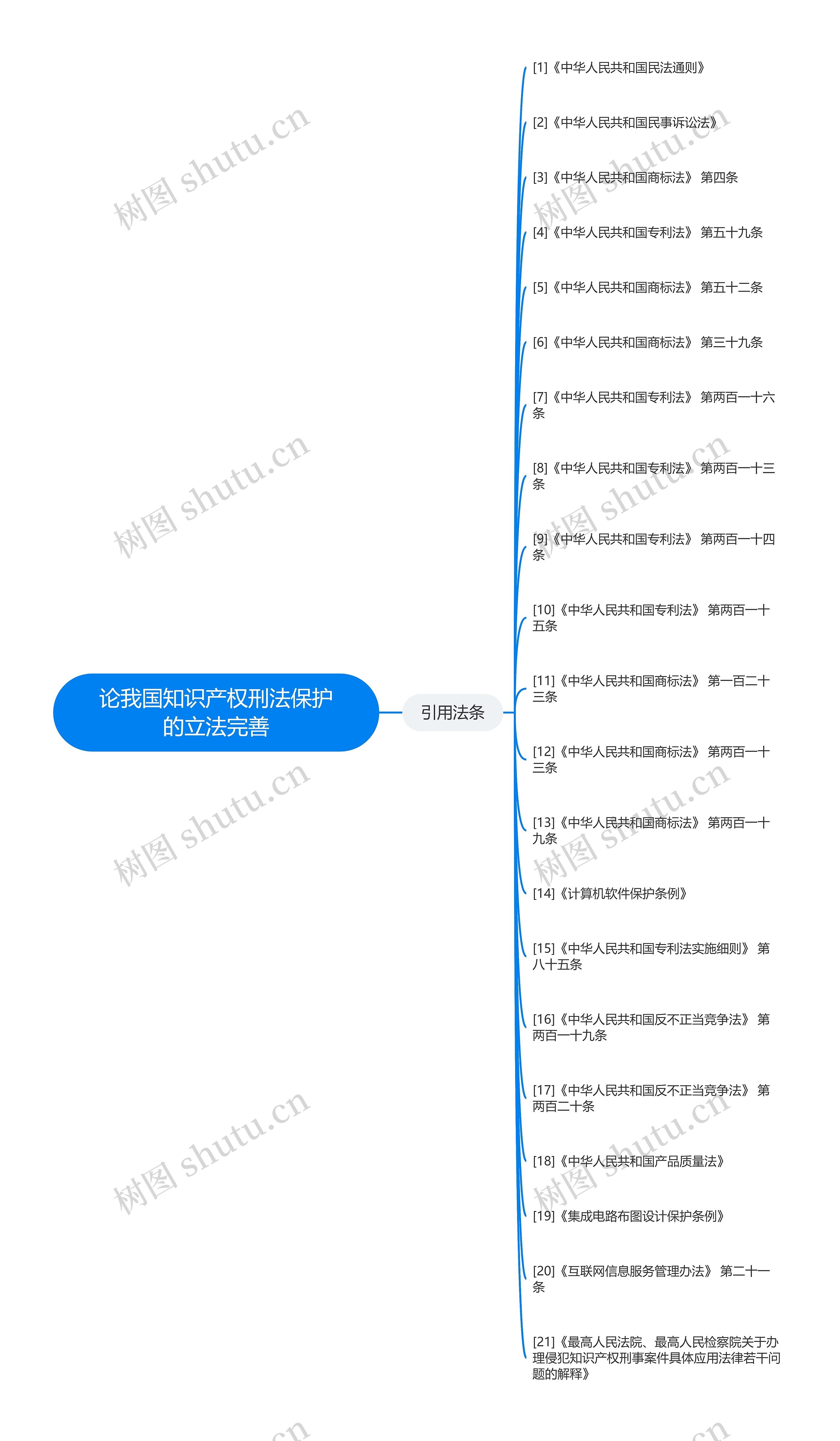 论我国知识产权刑法保护的立法完善思维导图