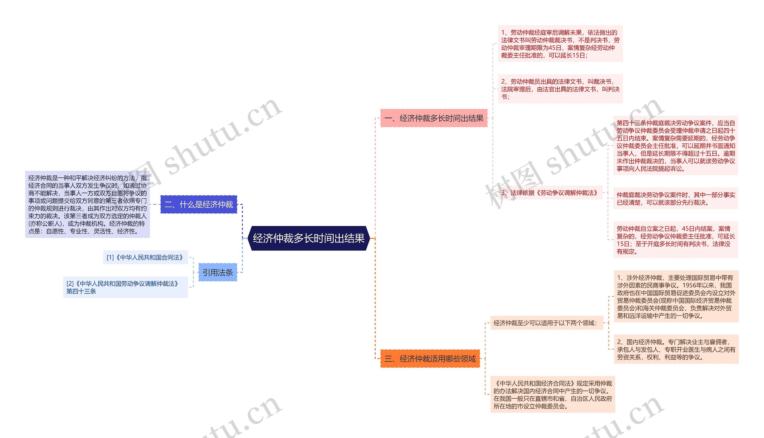 经济仲裁多长时间出结果