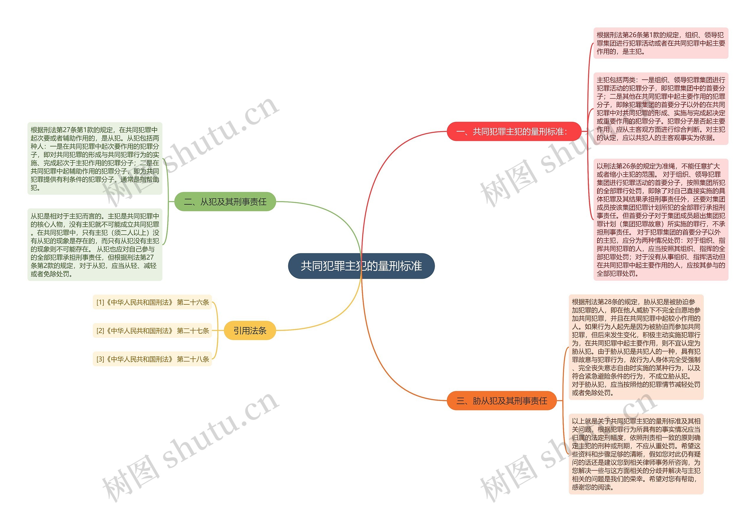 共同犯罪主犯的量刑标准思维导图