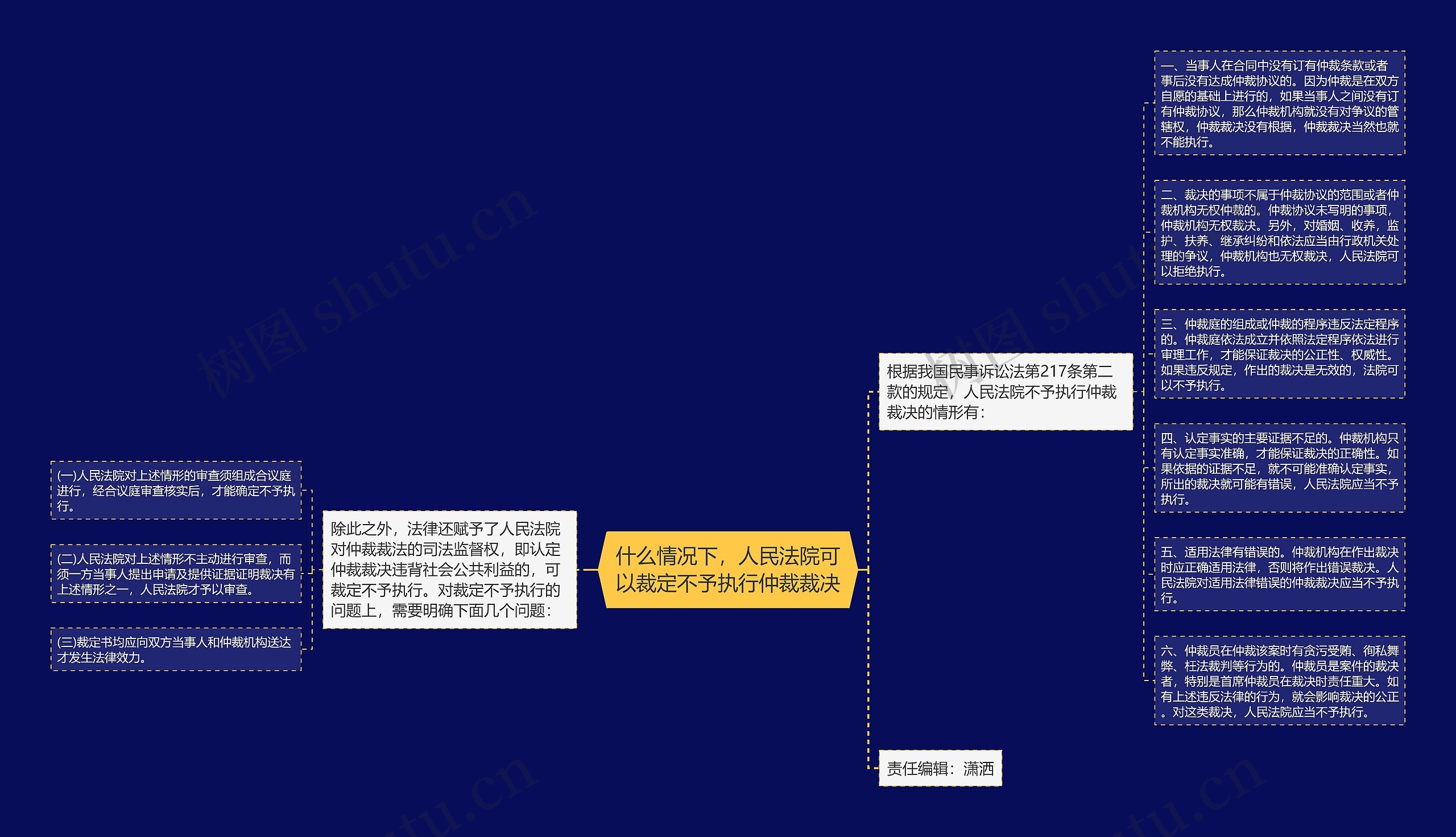 什么情况下，人民法院可以裁定不予执行仲裁裁决思维导图