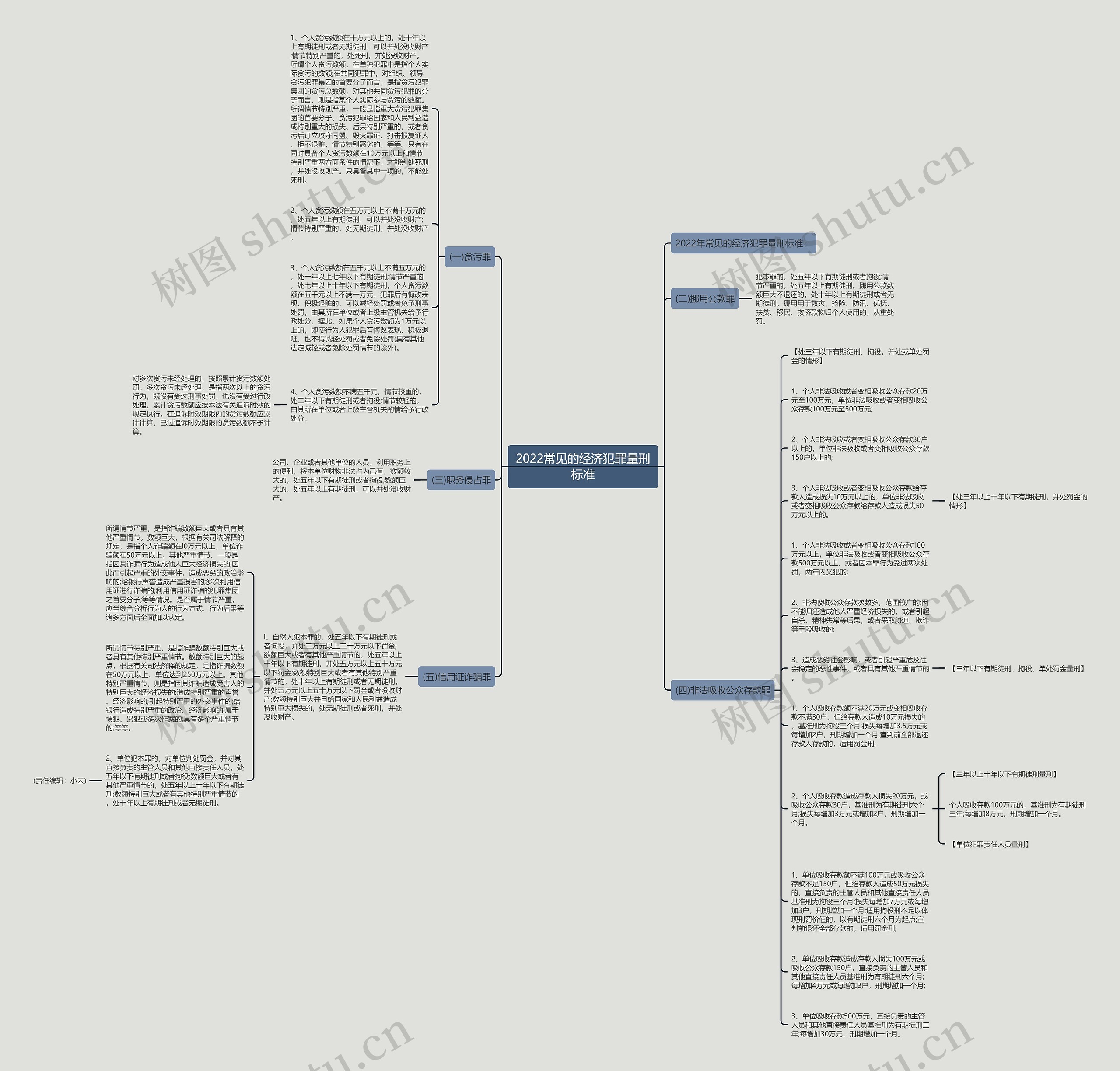 2022常见的经济犯罪量刑标准思维导图
