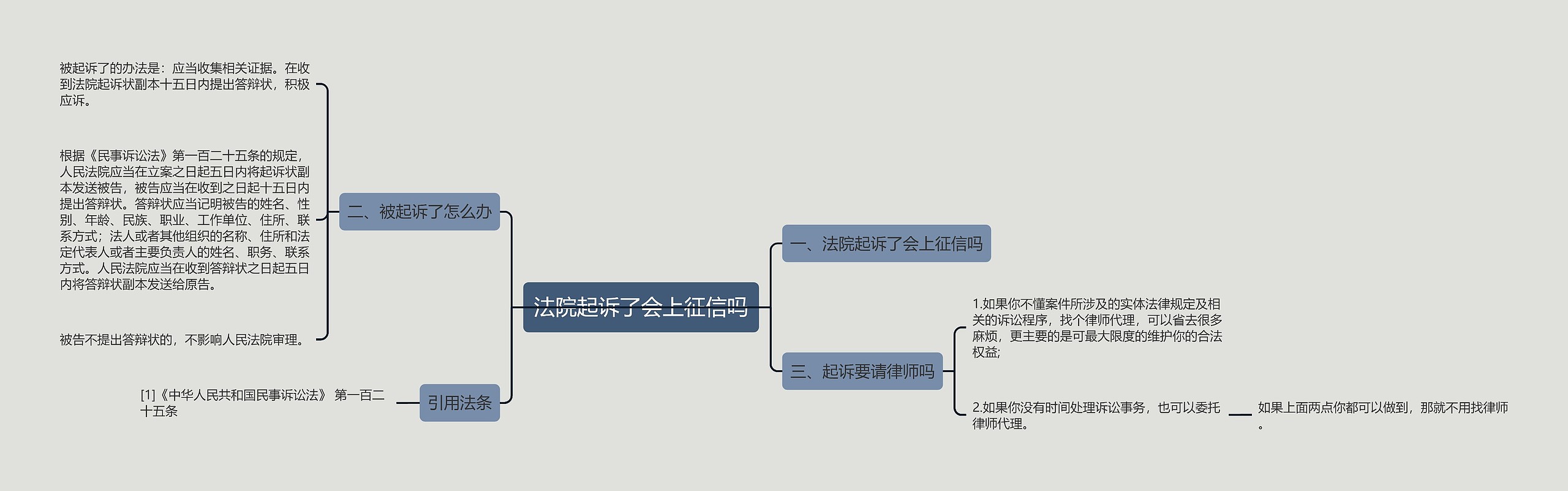 法院起诉了会上征信吗思维导图