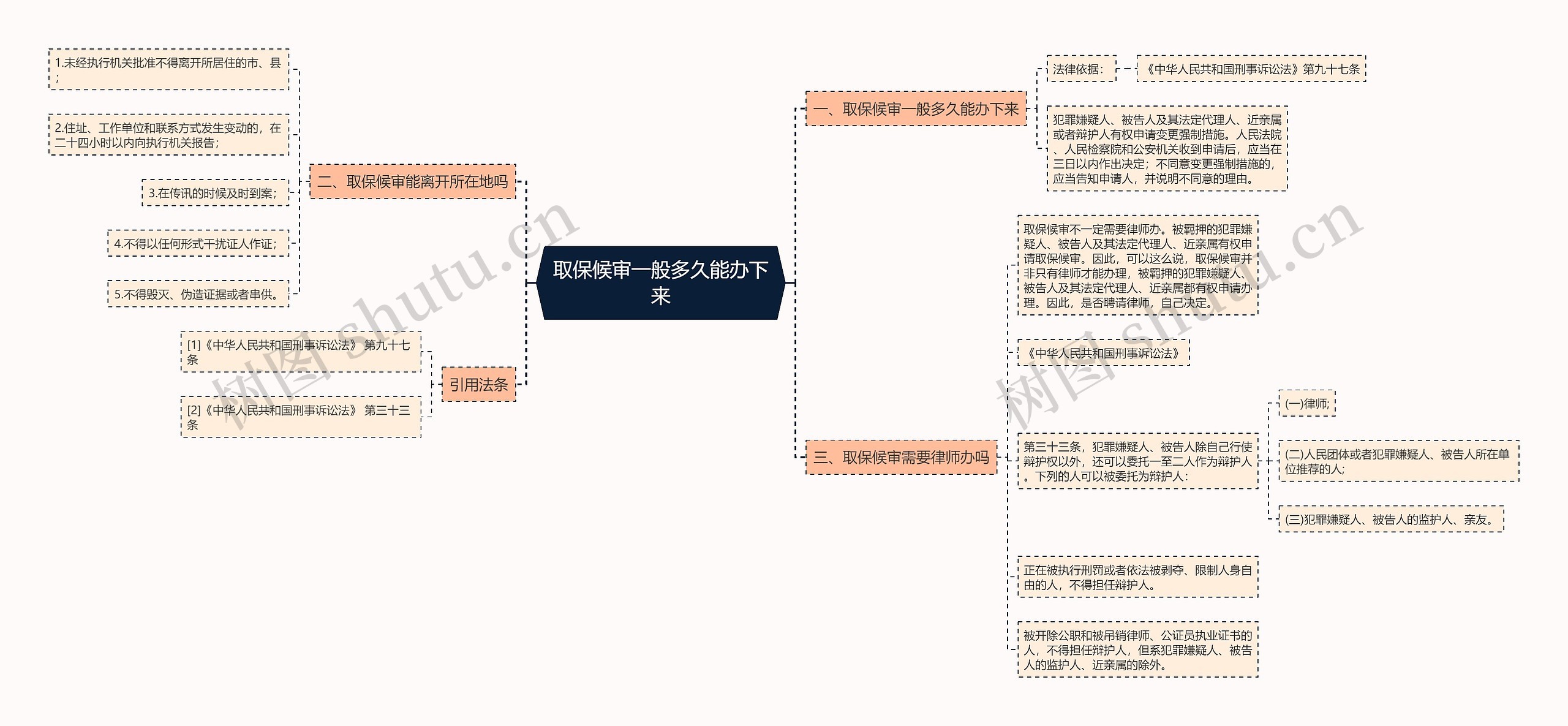 取保候审一般多久能办下来思维导图