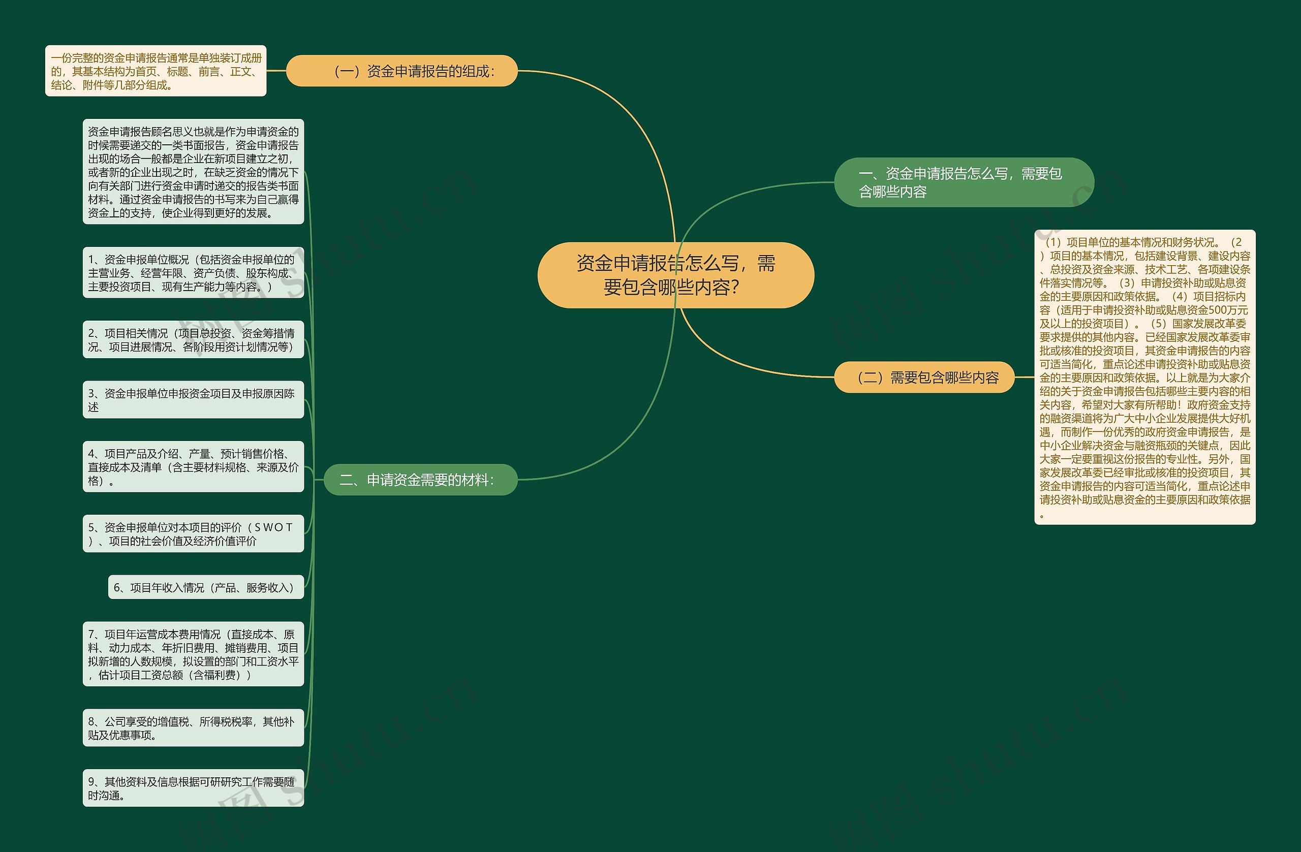 资金申请报告怎么写，需要包含哪些内容？思维导图