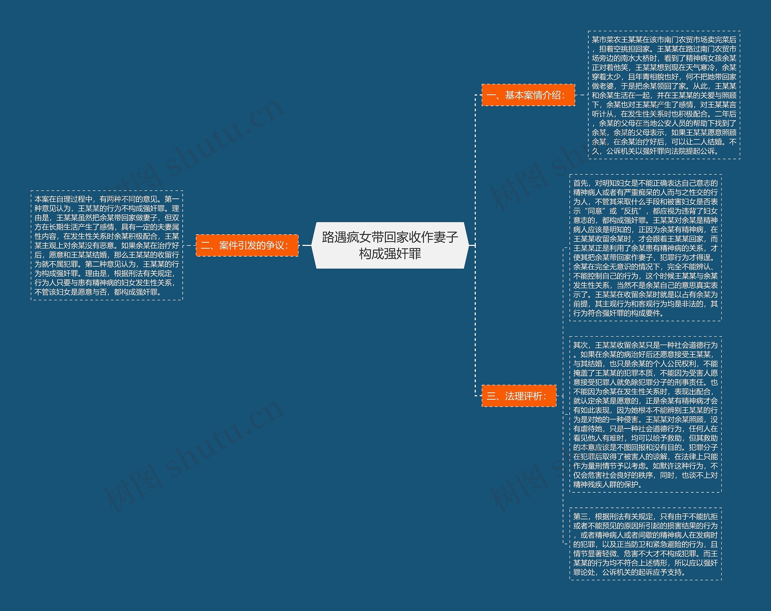 路遇疯女带回家收作妻子构成强奸罪思维导图