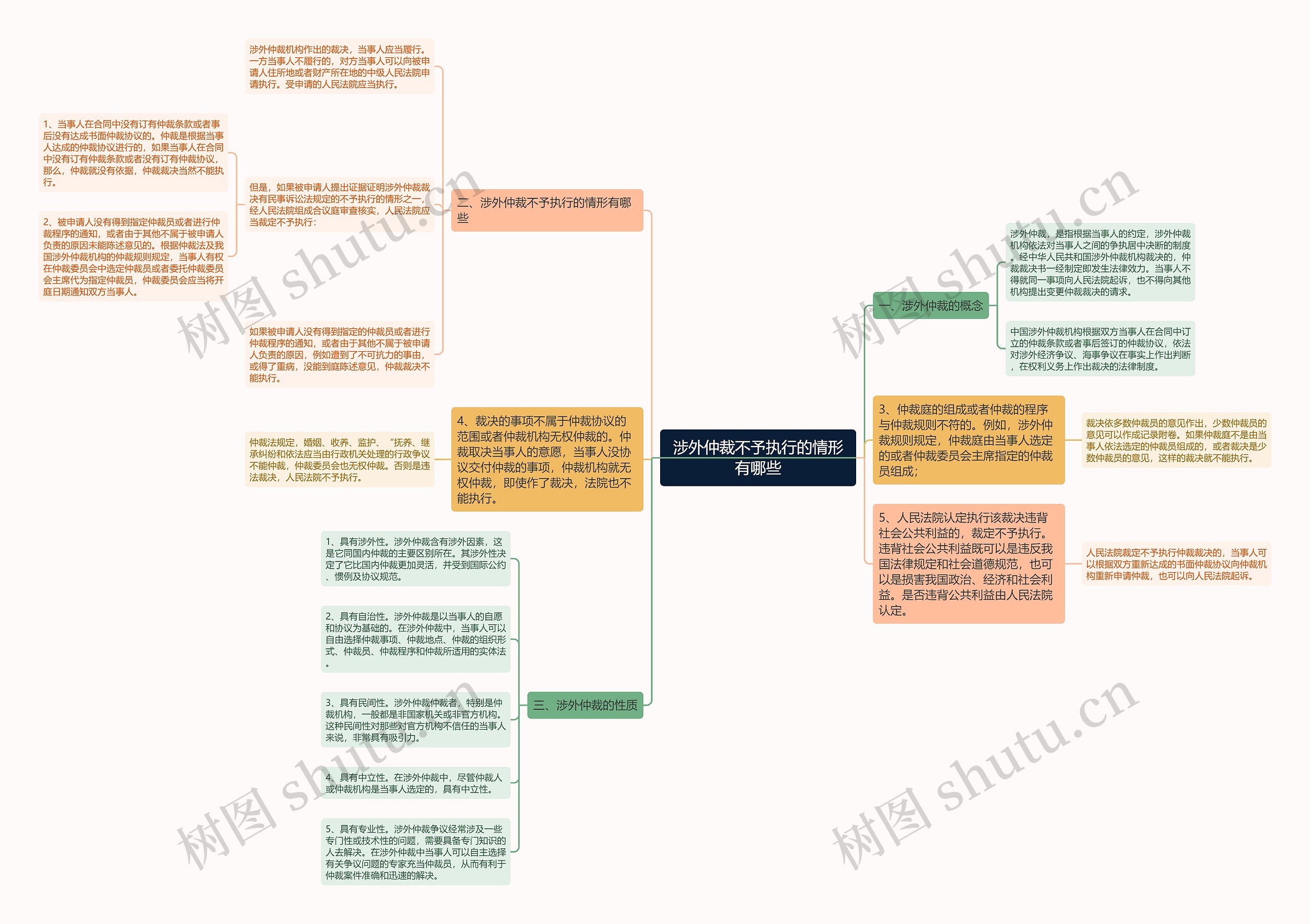 涉外仲裁不予执行的情形有哪些思维导图