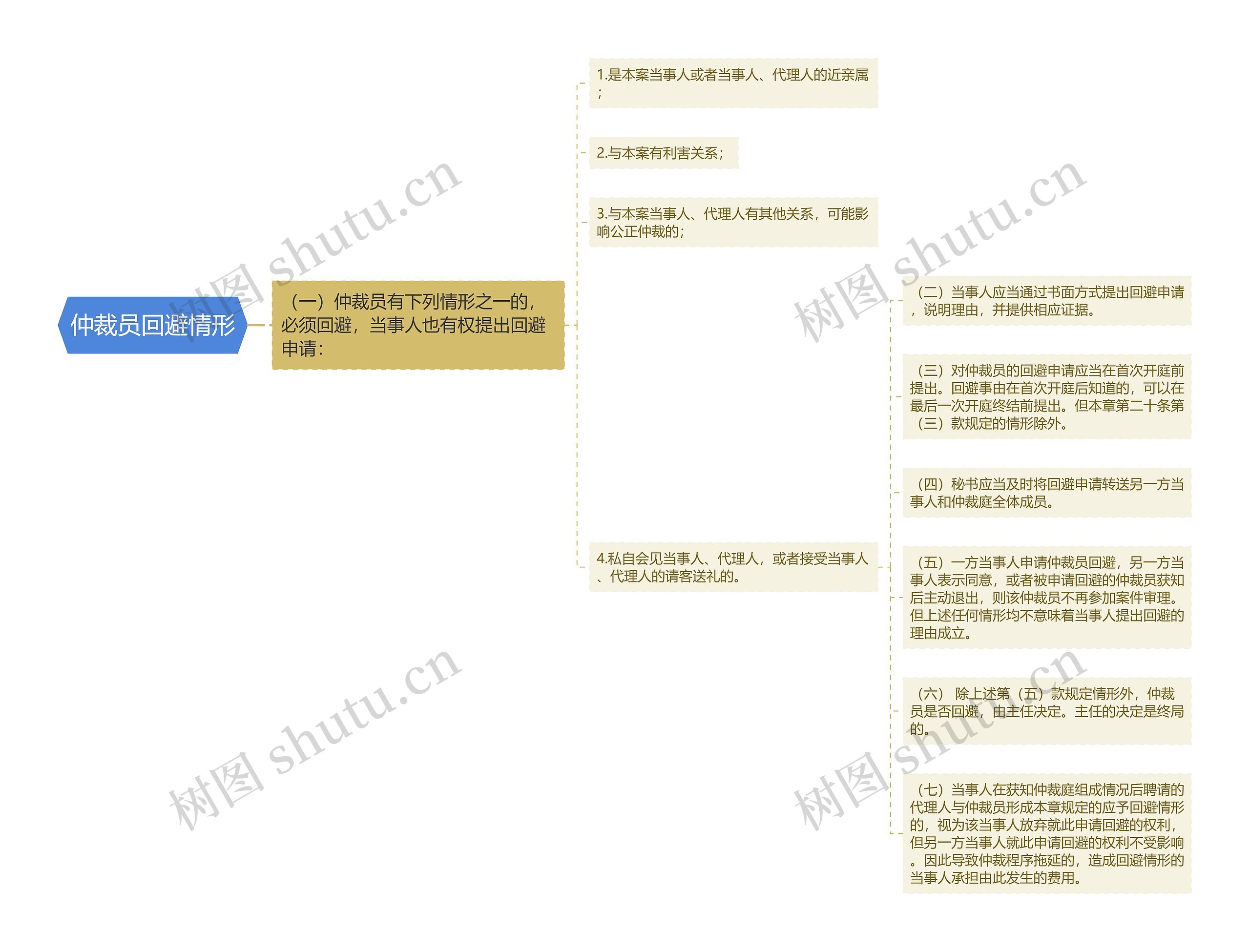 仲裁员回避情形思维导图