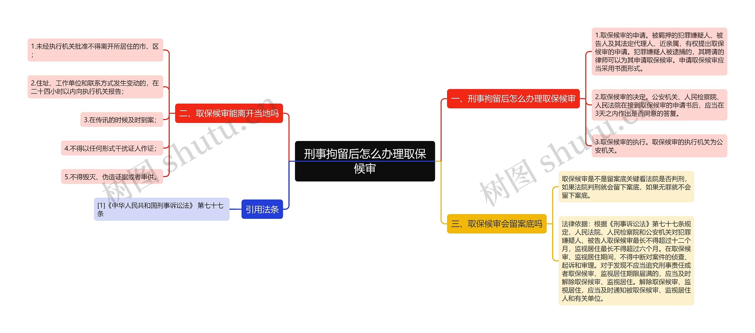 刑事拘留后怎么办理取保候审