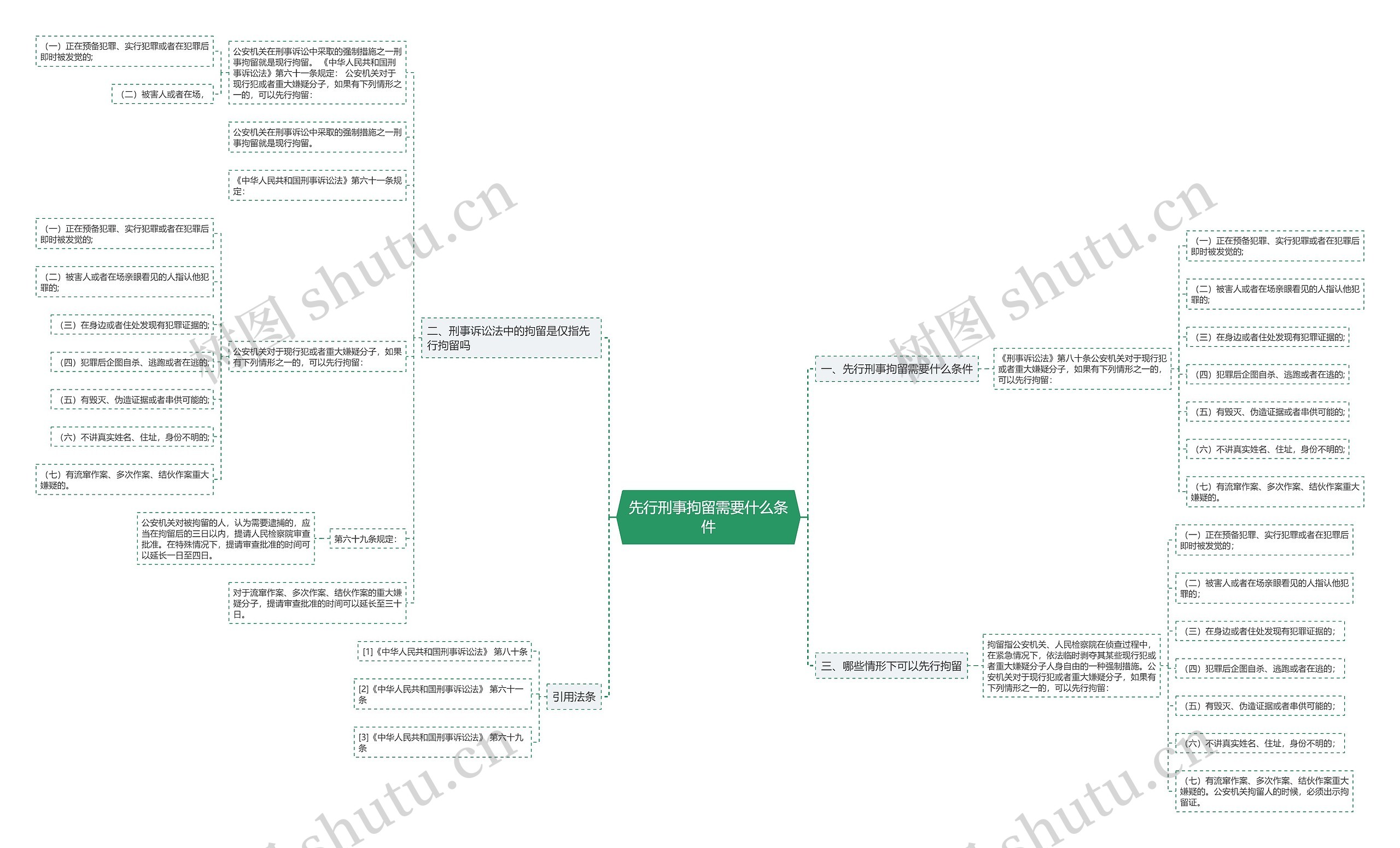 先行刑事拘留需要什么条件思维导图