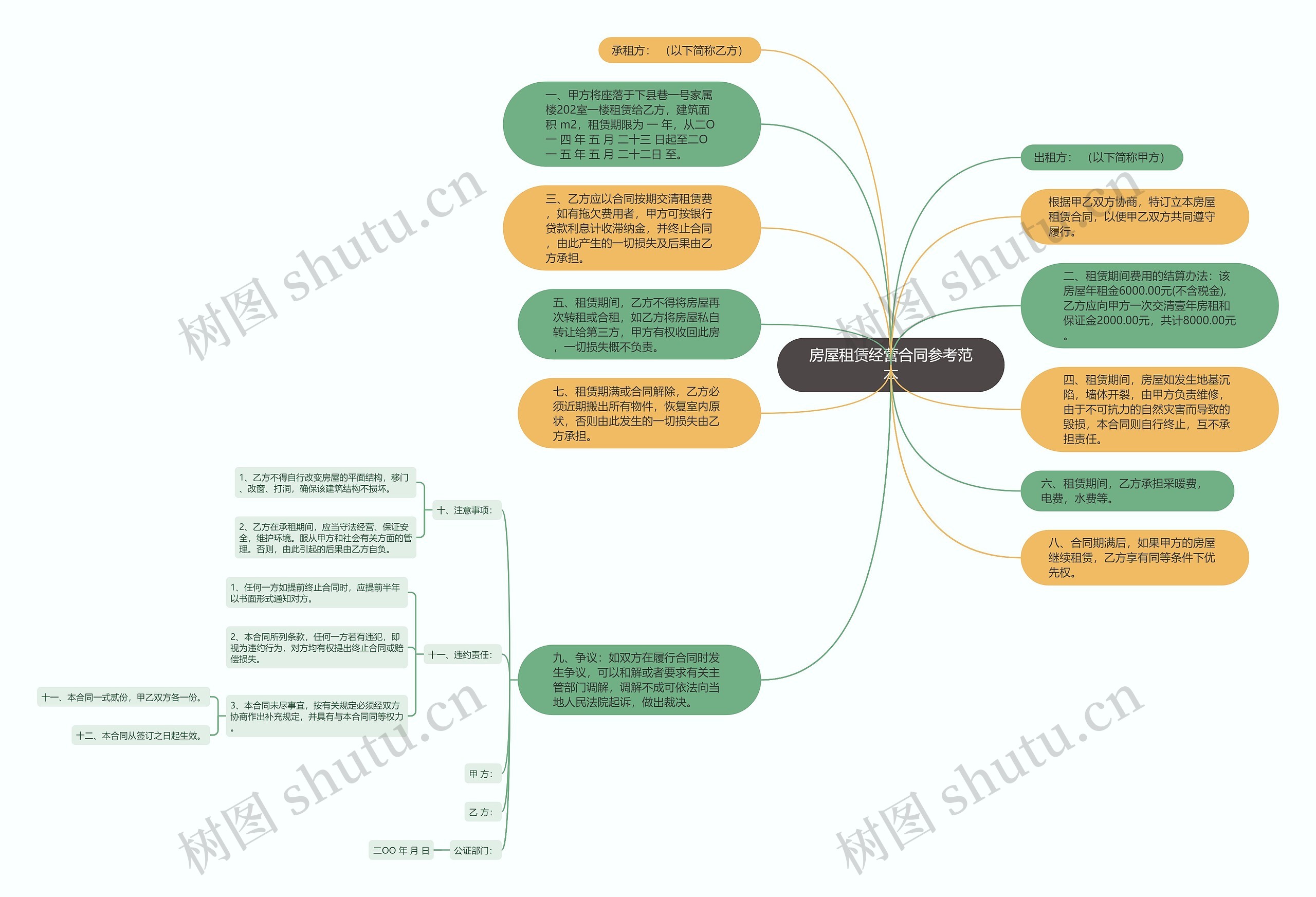 房屋租赁经营合同参考范本思维导图