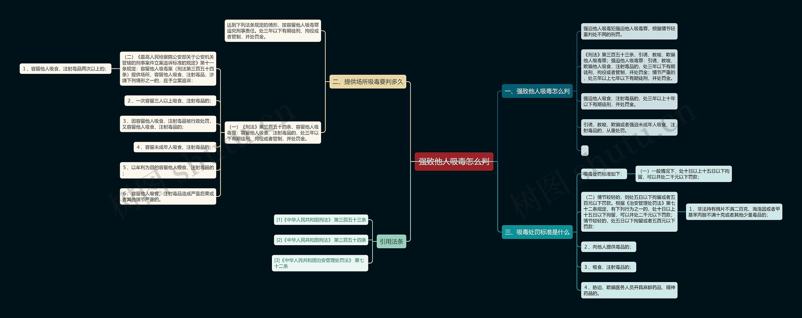 强致他人吸毒怎么判思维导图