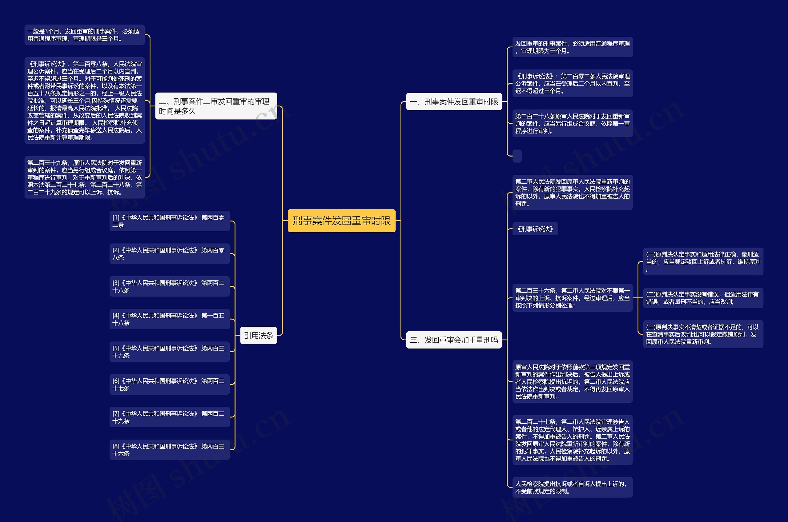 刑事案件发回重审时限思维导图