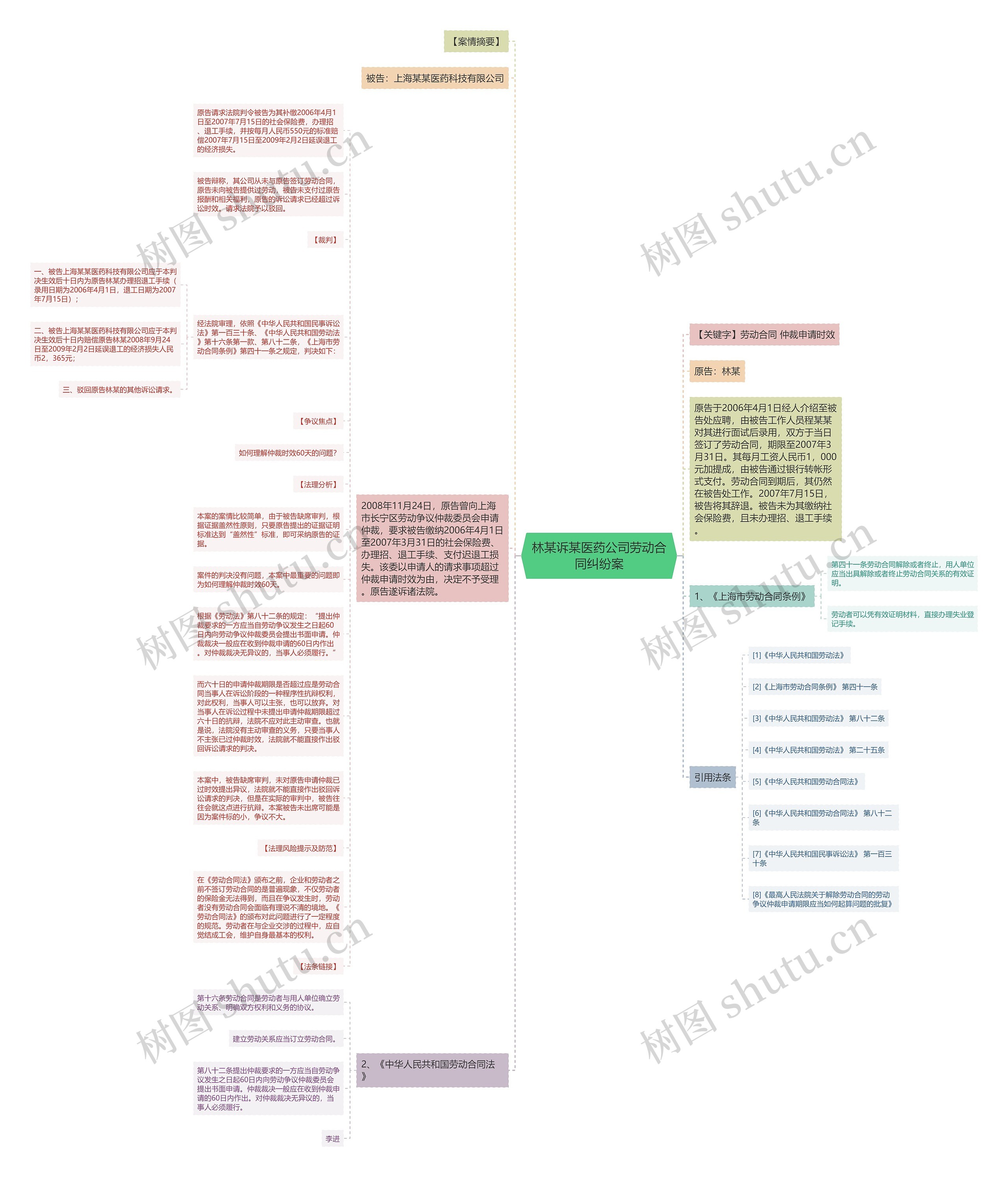 林某诉某医药公司劳动合同纠纷案思维导图
