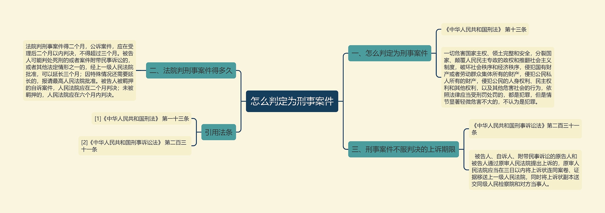 怎么判定为刑事案件思维导图