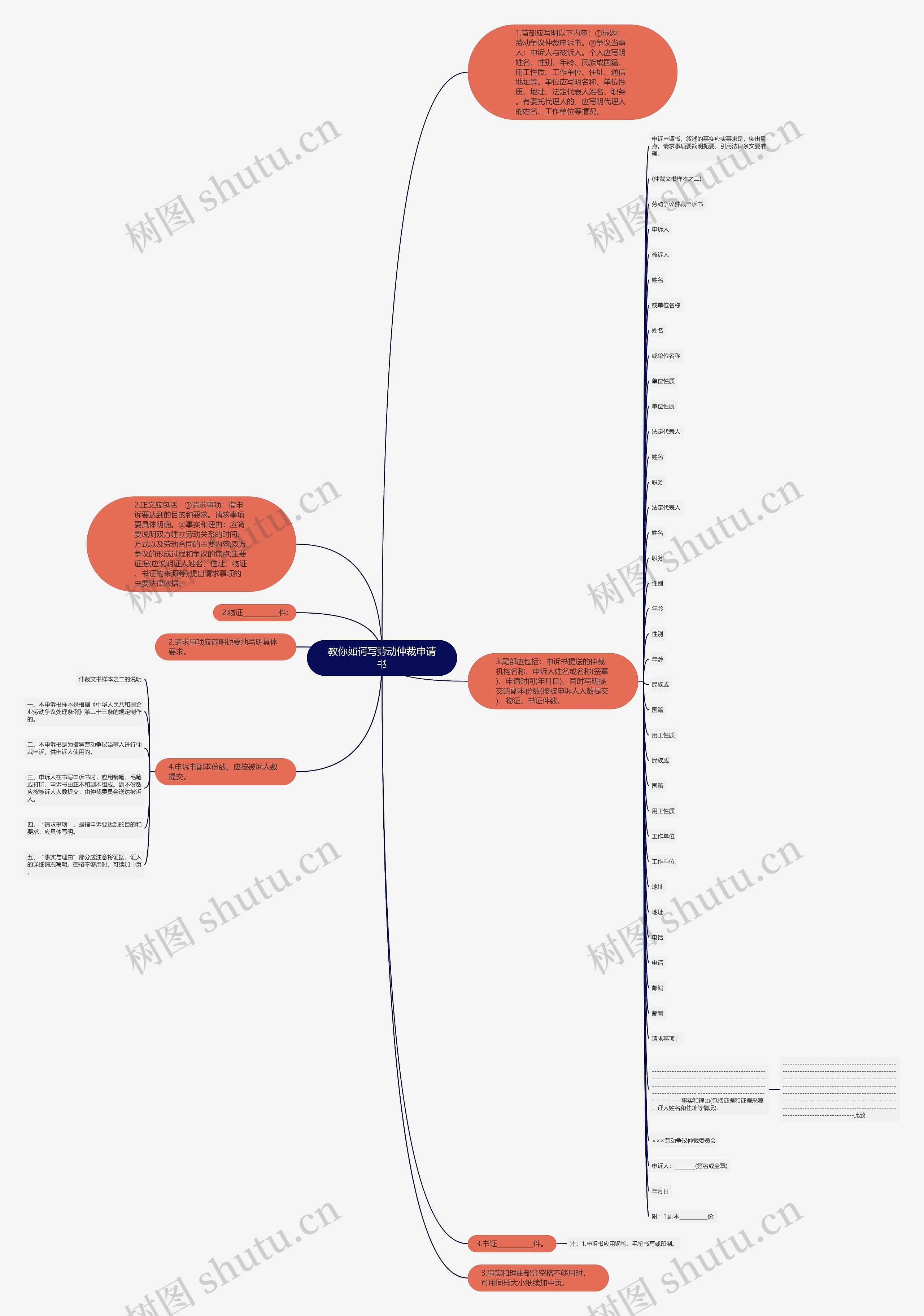教你如何写劳动仲裁申请书思维导图