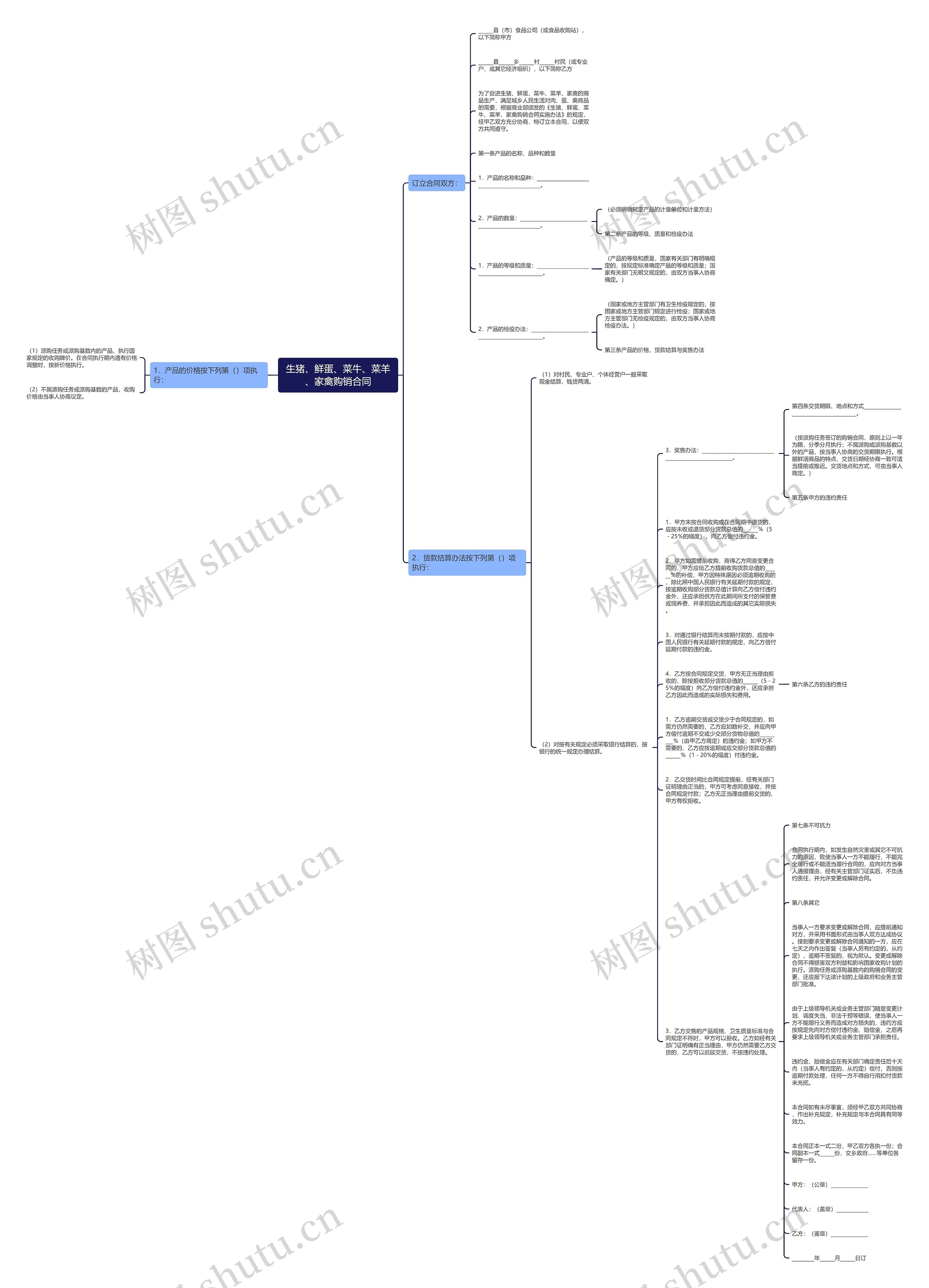 生猪、鲜蛋、菜牛、菜羊、家禽购销合同思维导图