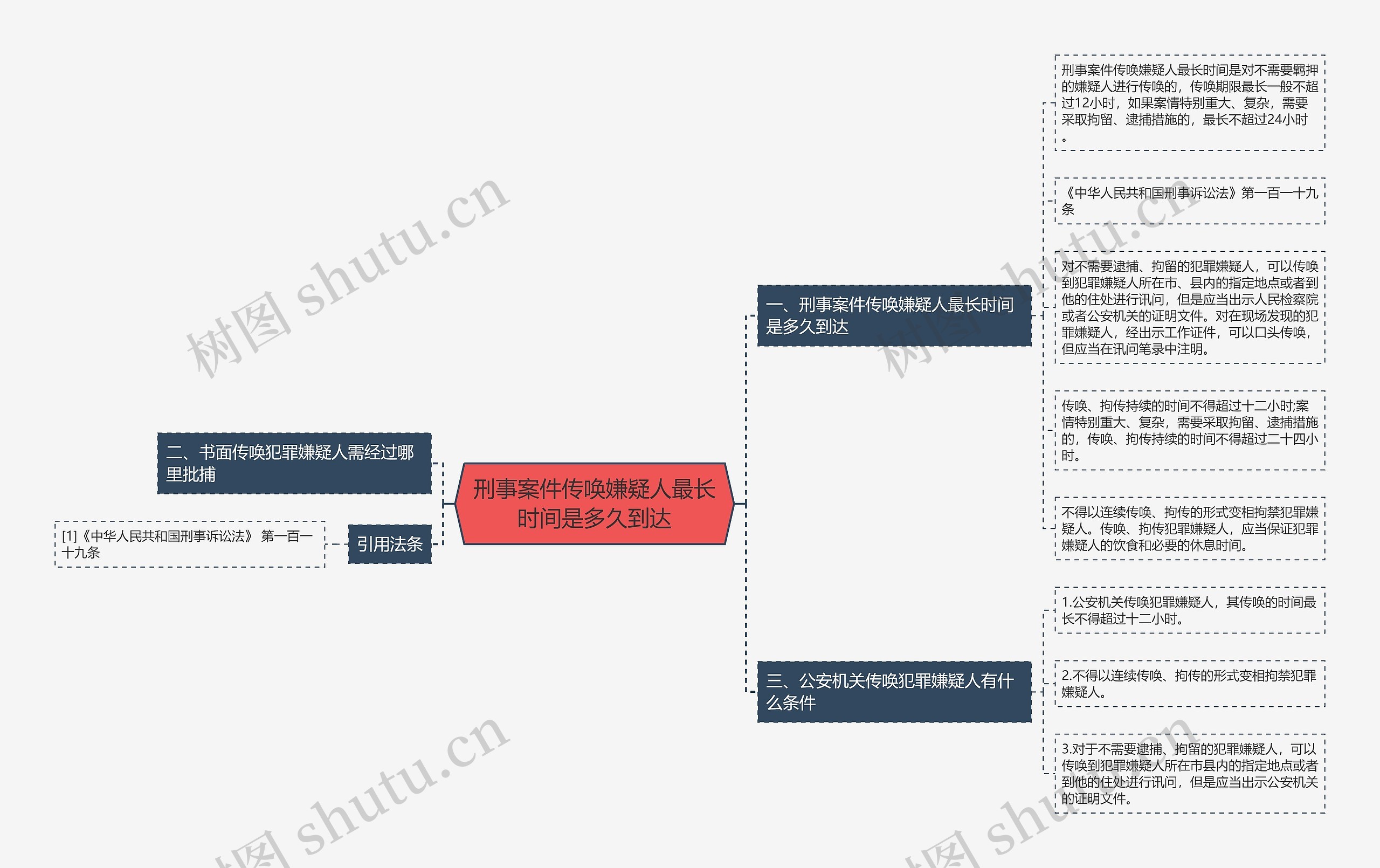 刑事案件传唤嫌疑人最长时间是多久到达思维导图