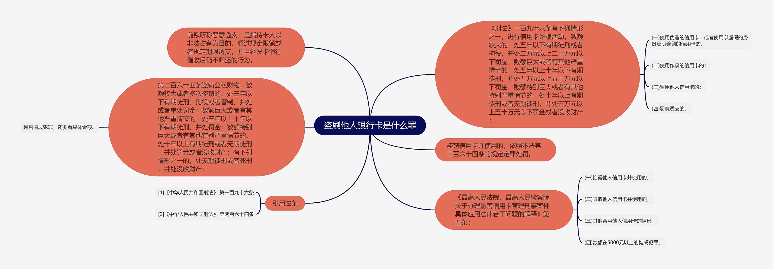 盗刷他人银行卡是什么罪思维导图