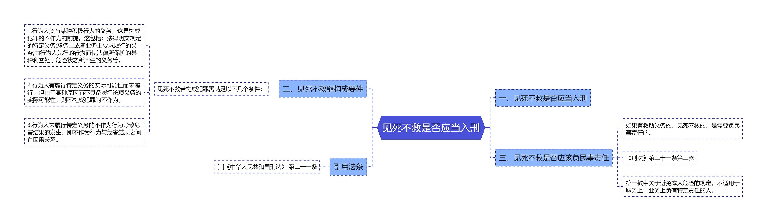 见死不救是否应当入刑思维导图