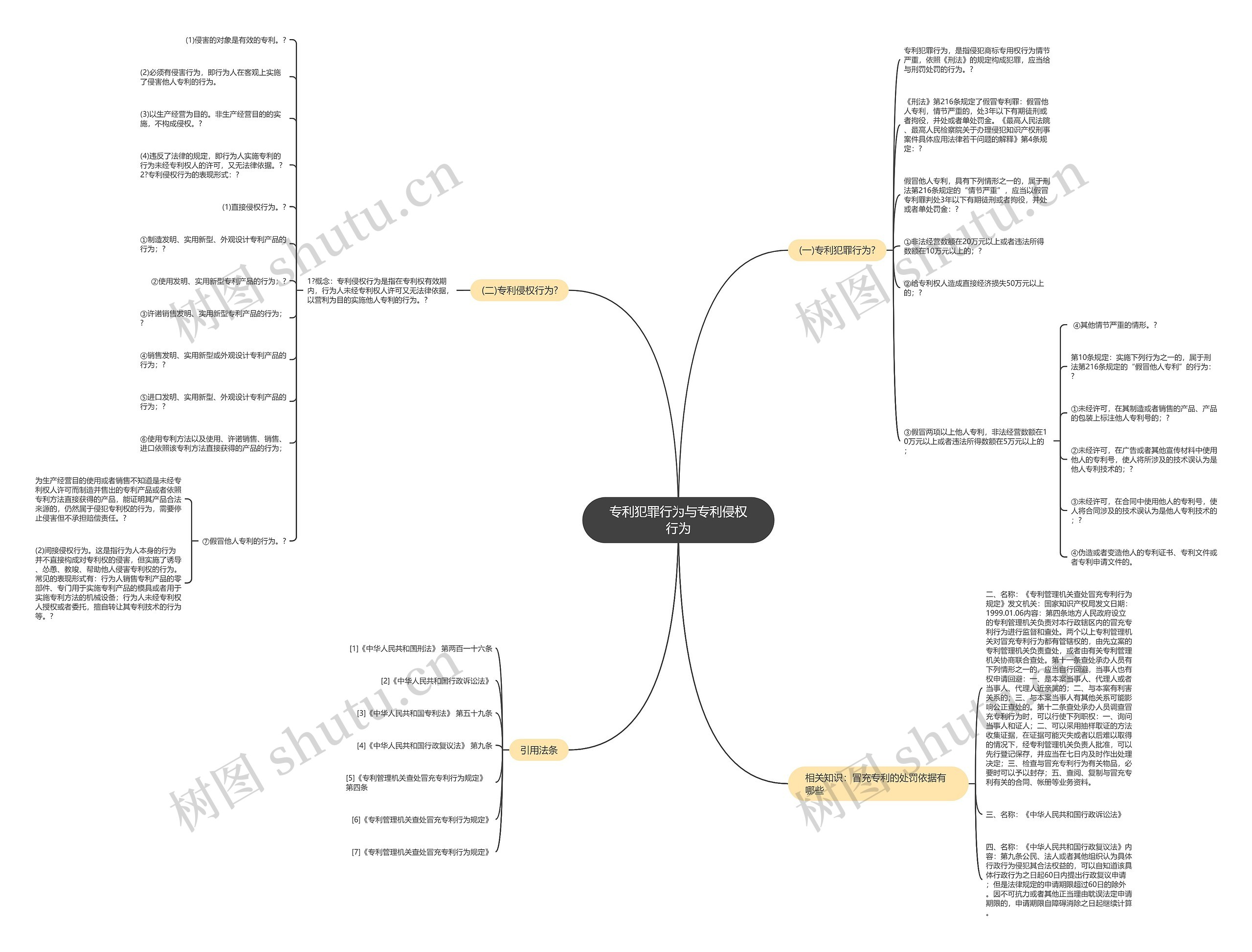 专利犯罪行为与专利侵权行为思维导图