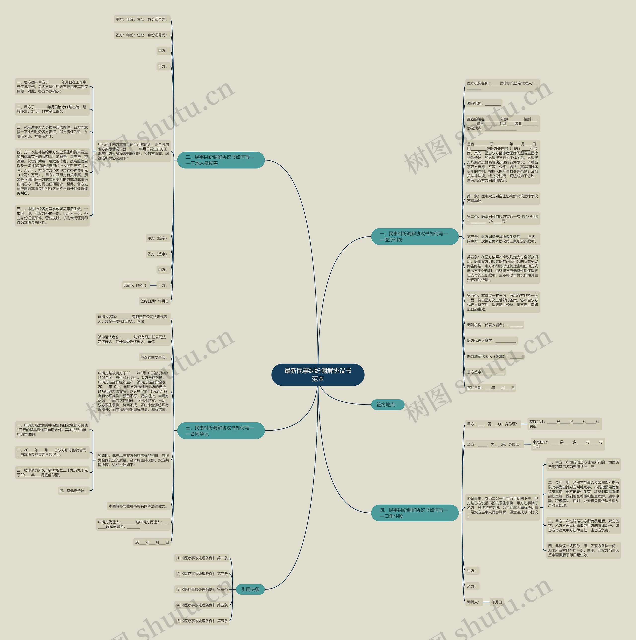 最新民事纠纷调解协议书范本思维导图