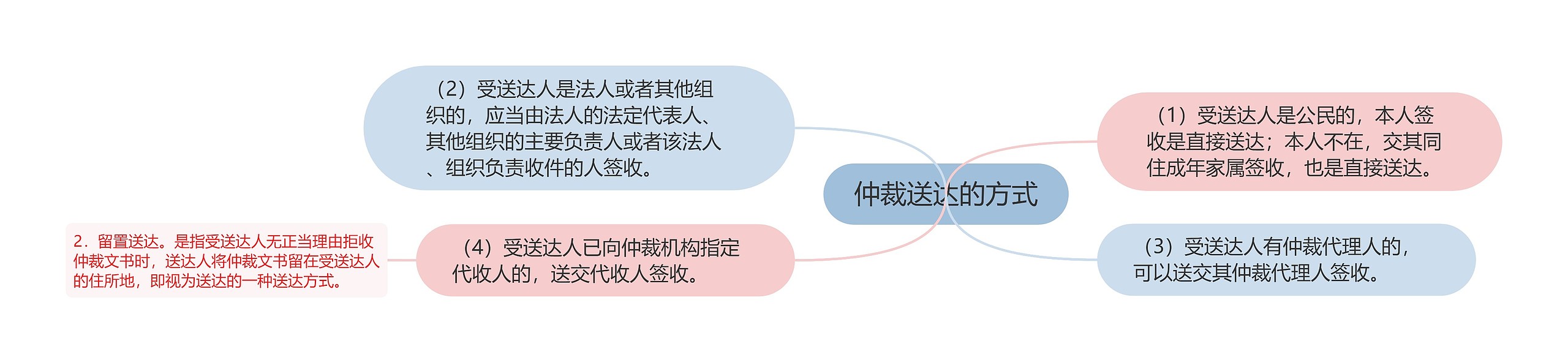 仲裁送达的方式