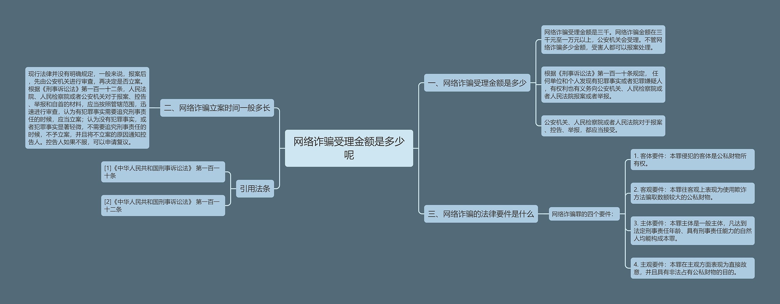 网络诈骗受理金额是多少呢思维导图