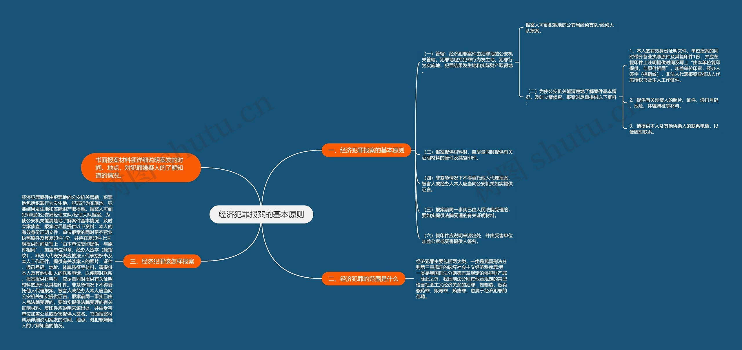 经济犯罪报案的基本原则思维导图