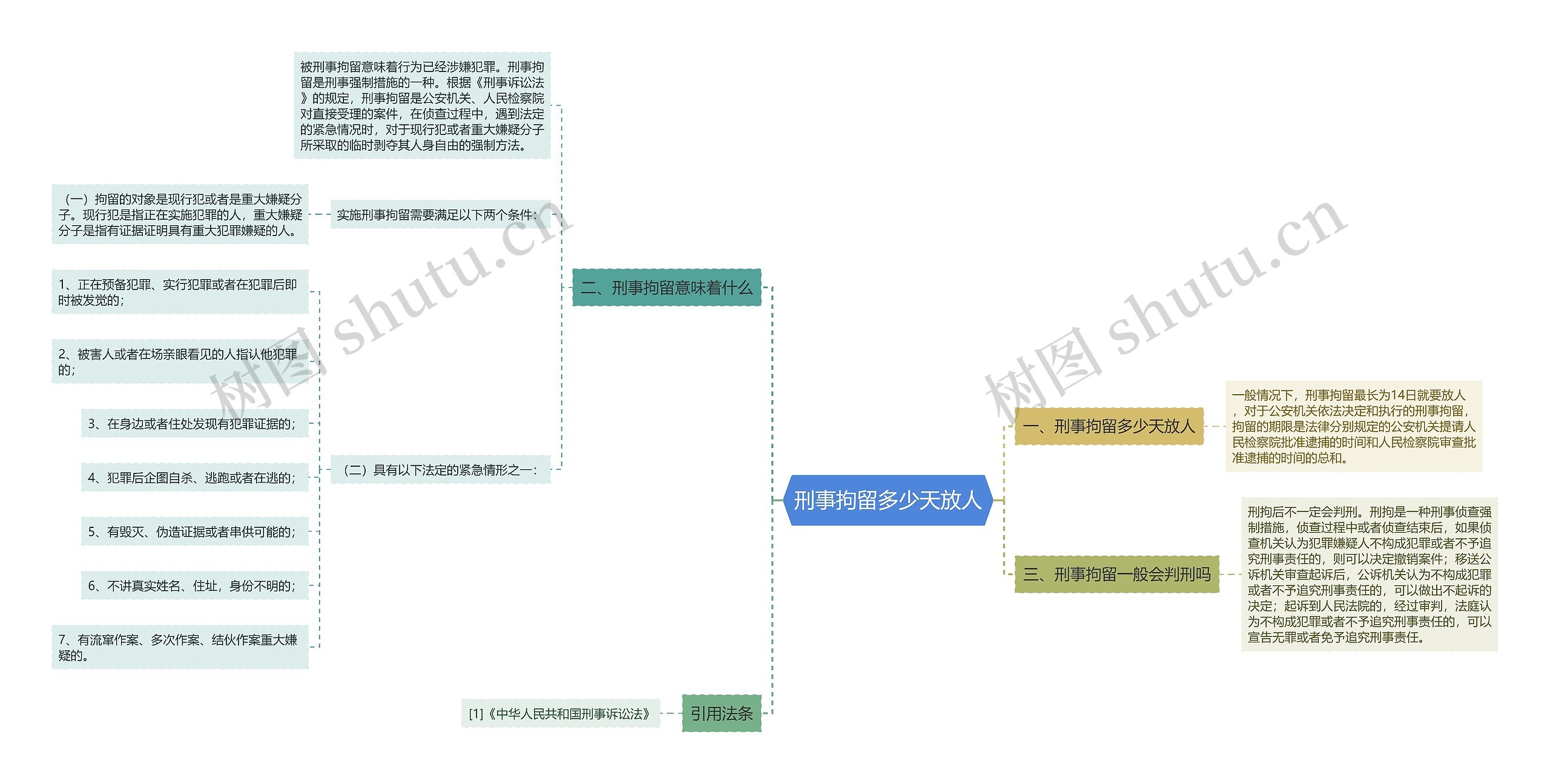 刑事拘留多少天放人思维导图