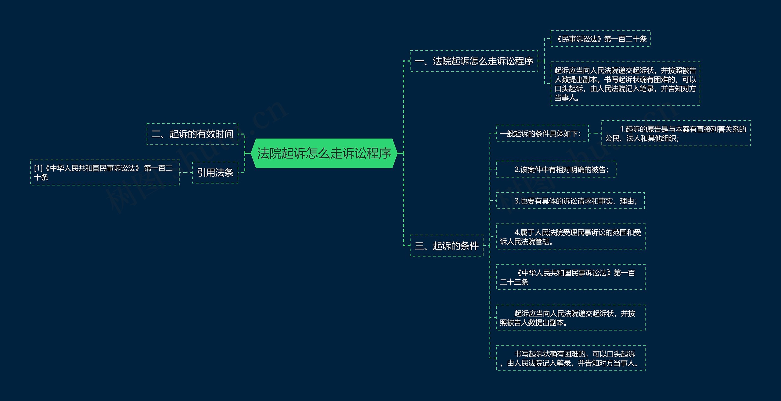 法院起诉怎么走诉讼程序思维导图