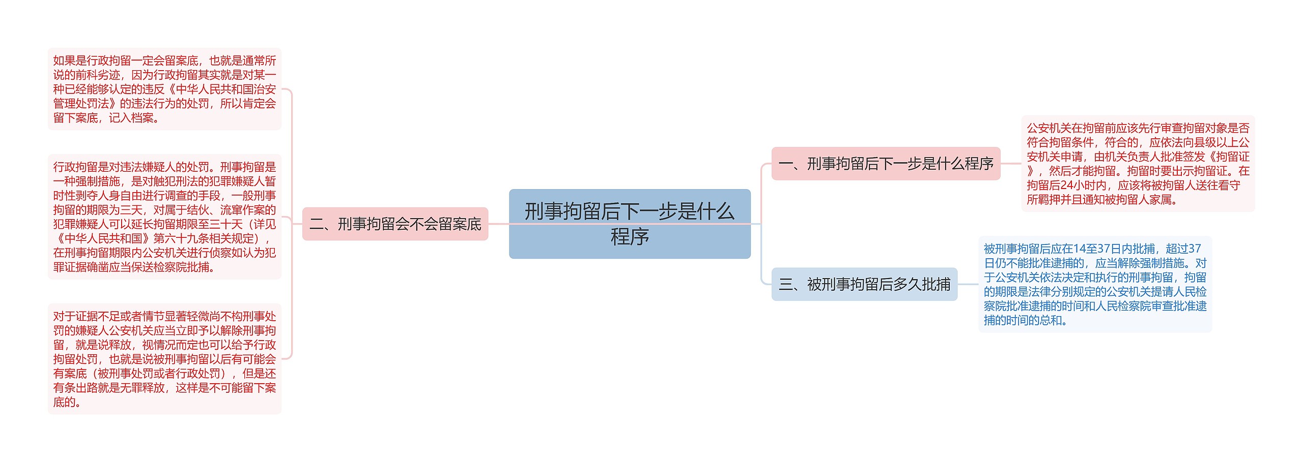 刑事拘留后下一步是什么程序思维导图