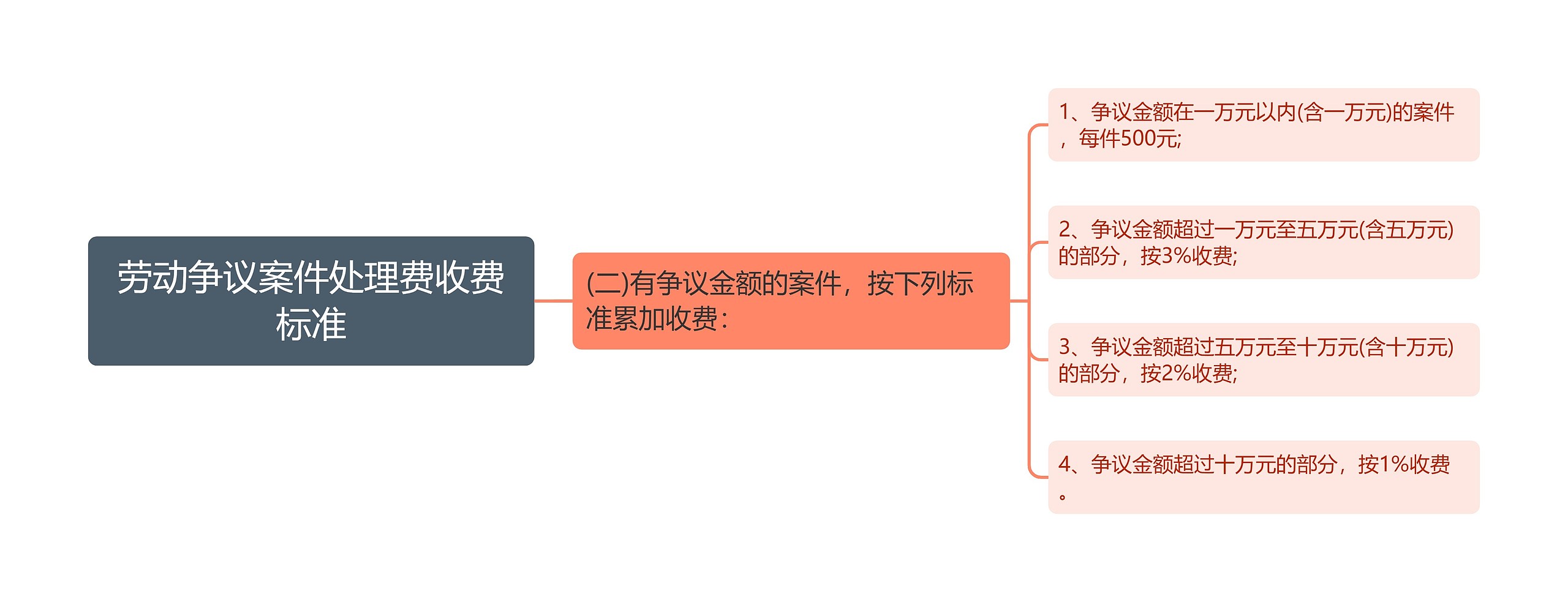 劳动争议案件处理费收费标准思维导图