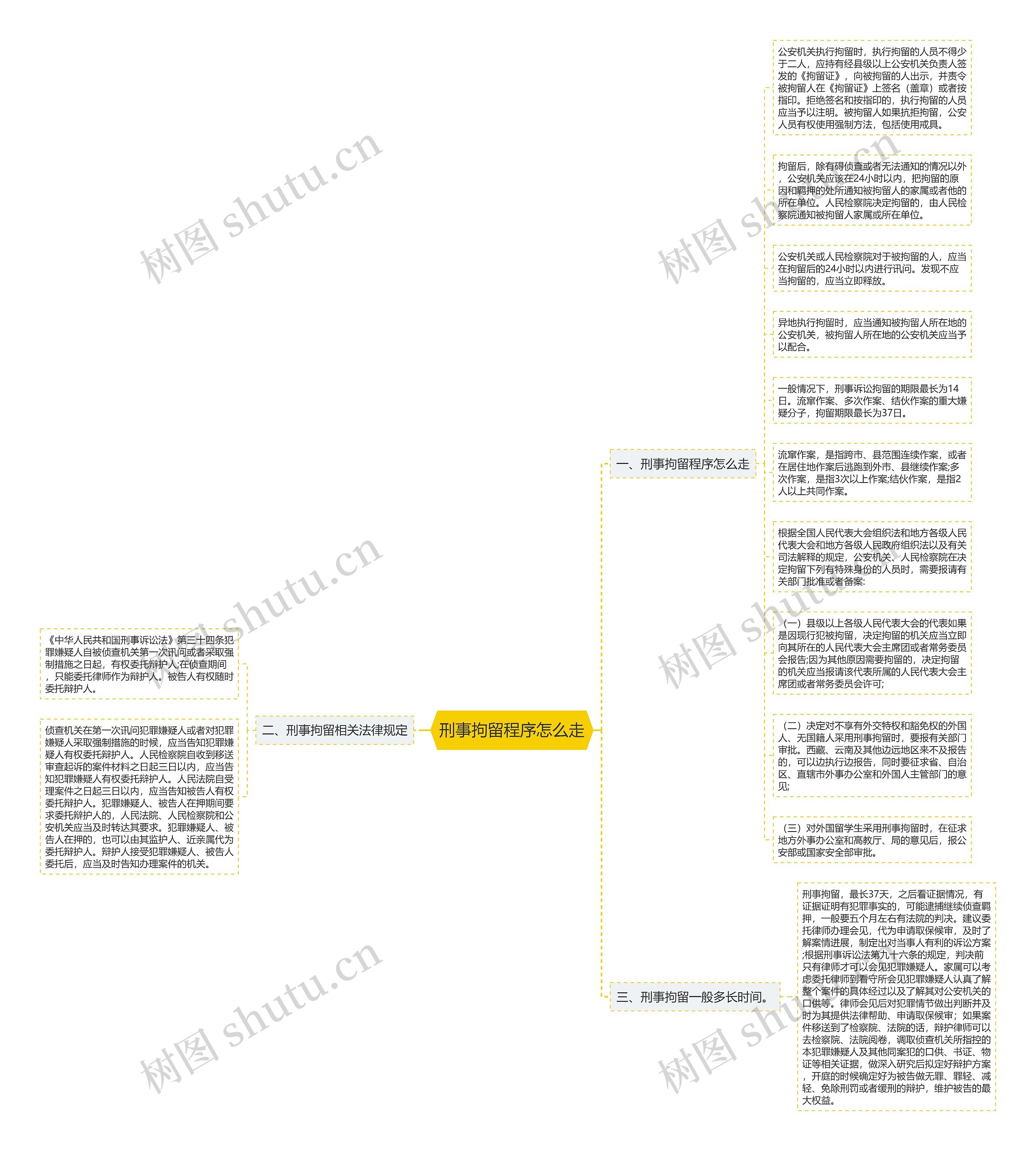 刑事拘留程序怎么走思维导图