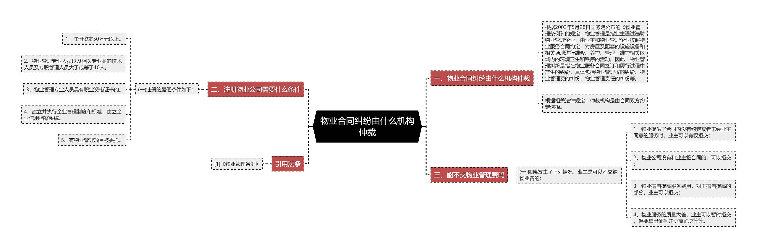 物业合同纠纷由什么机构仲裁思维导图