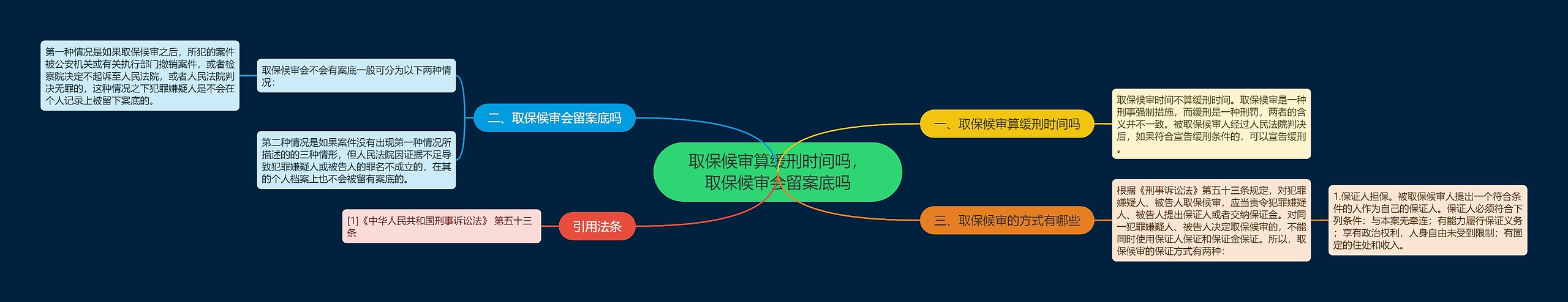 取保候审算缓刑时间吗，取保候审会留案底吗思维导图