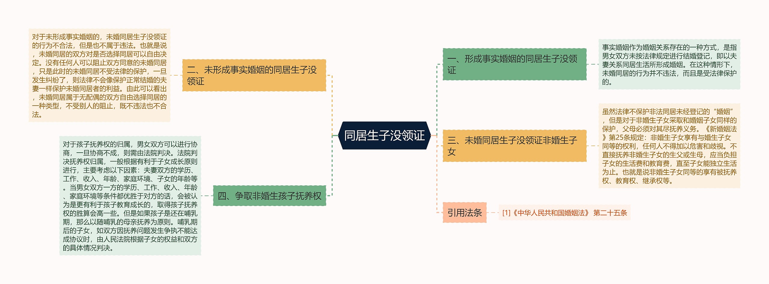 同居生子没领证思维导图