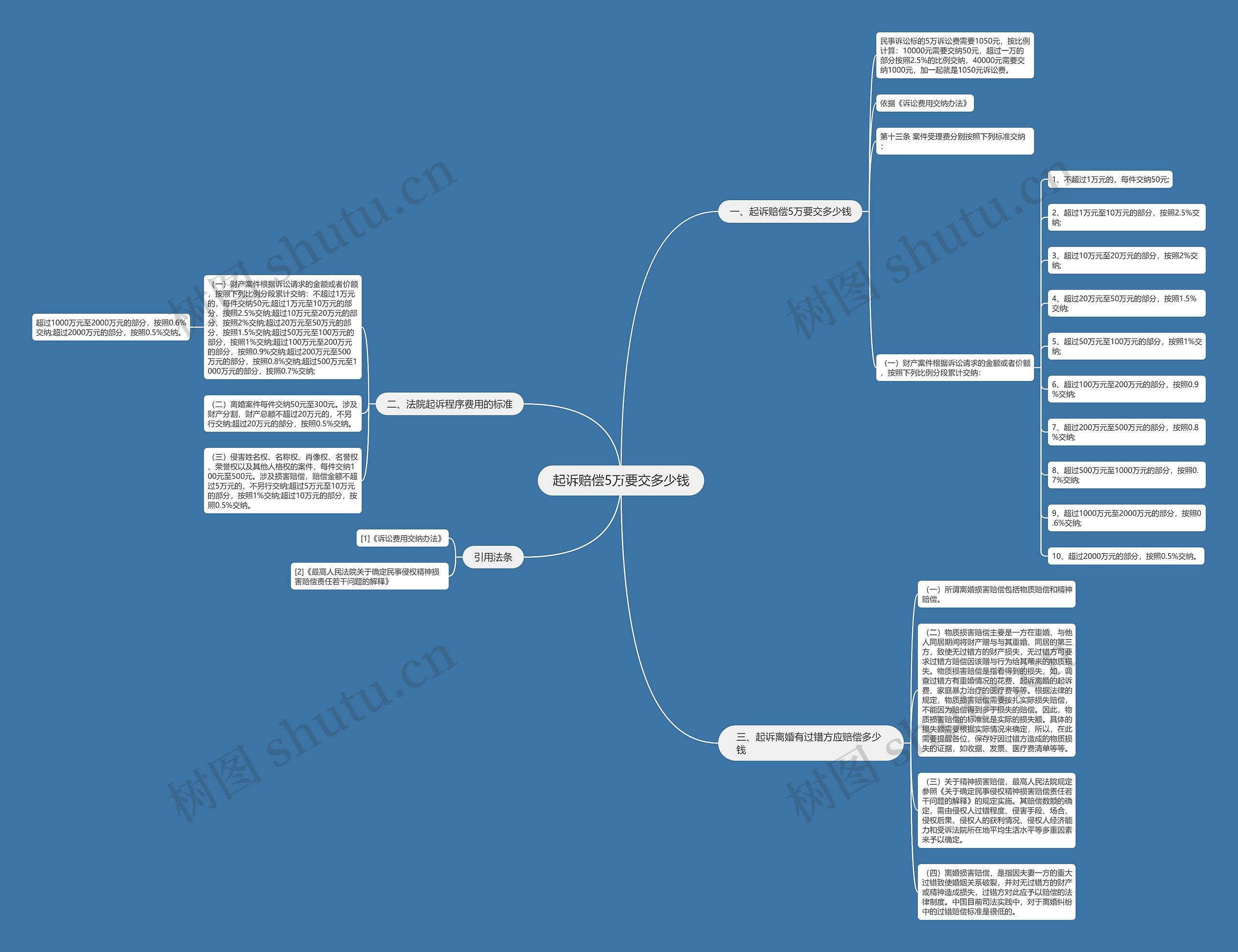 起诉赔偿5万要交多少钱思维导图