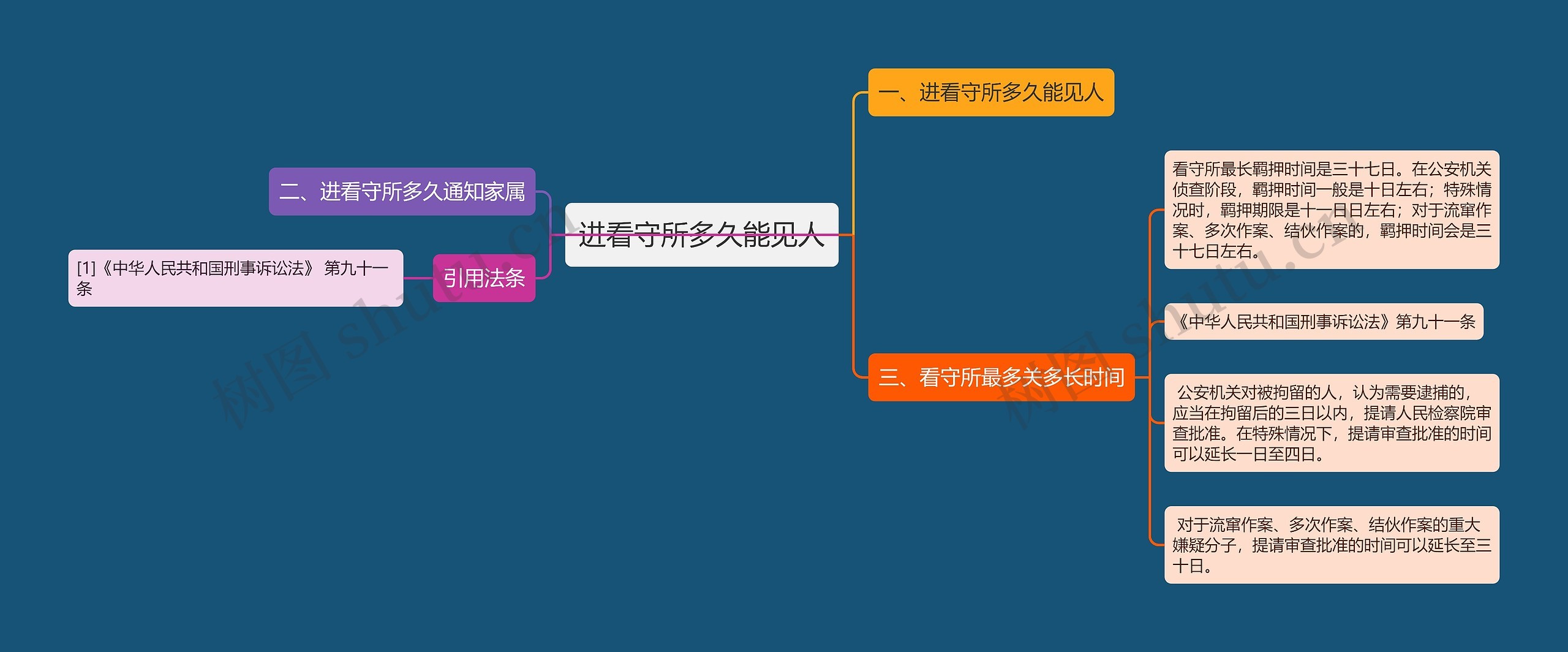 进看守所多久能见人思维导图