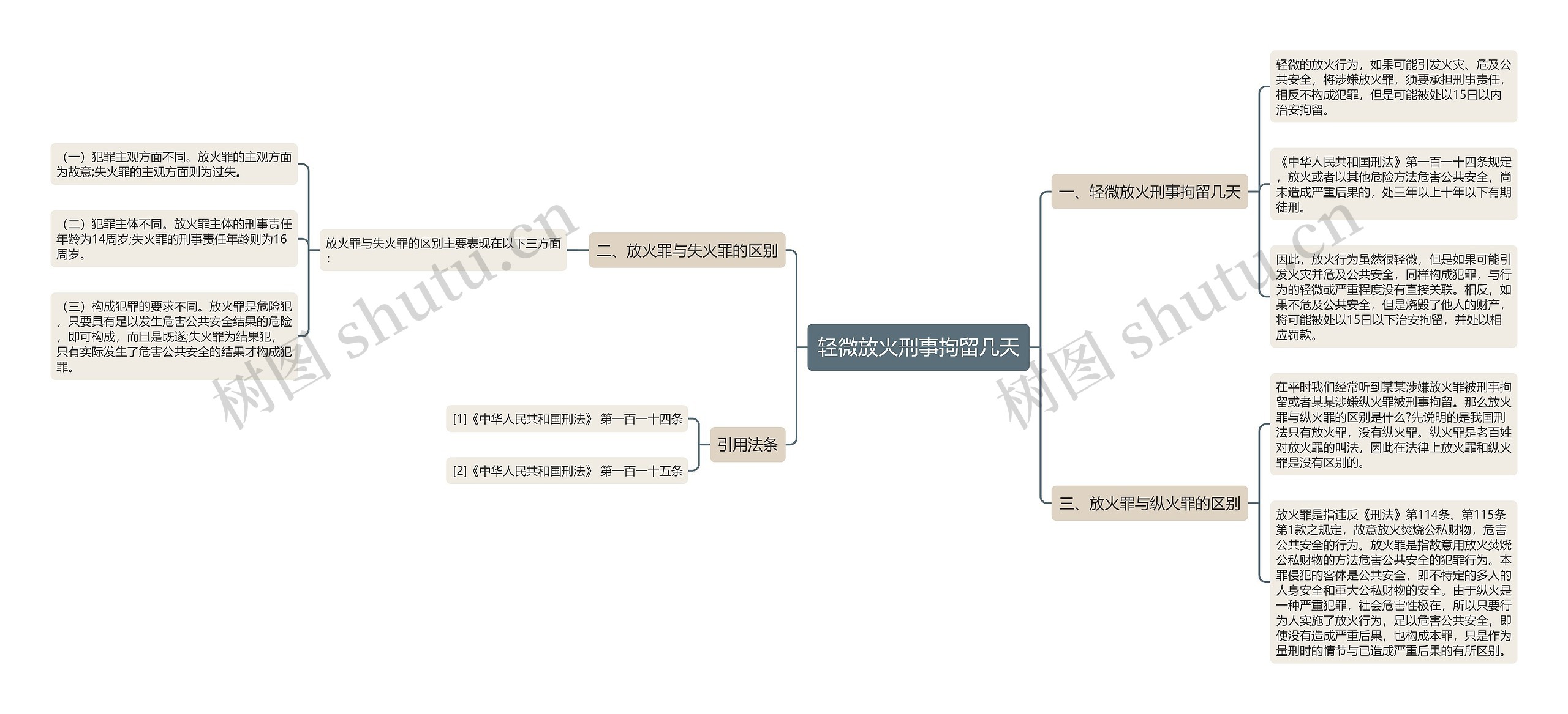 轻微放火刑事拘留几天思维导图